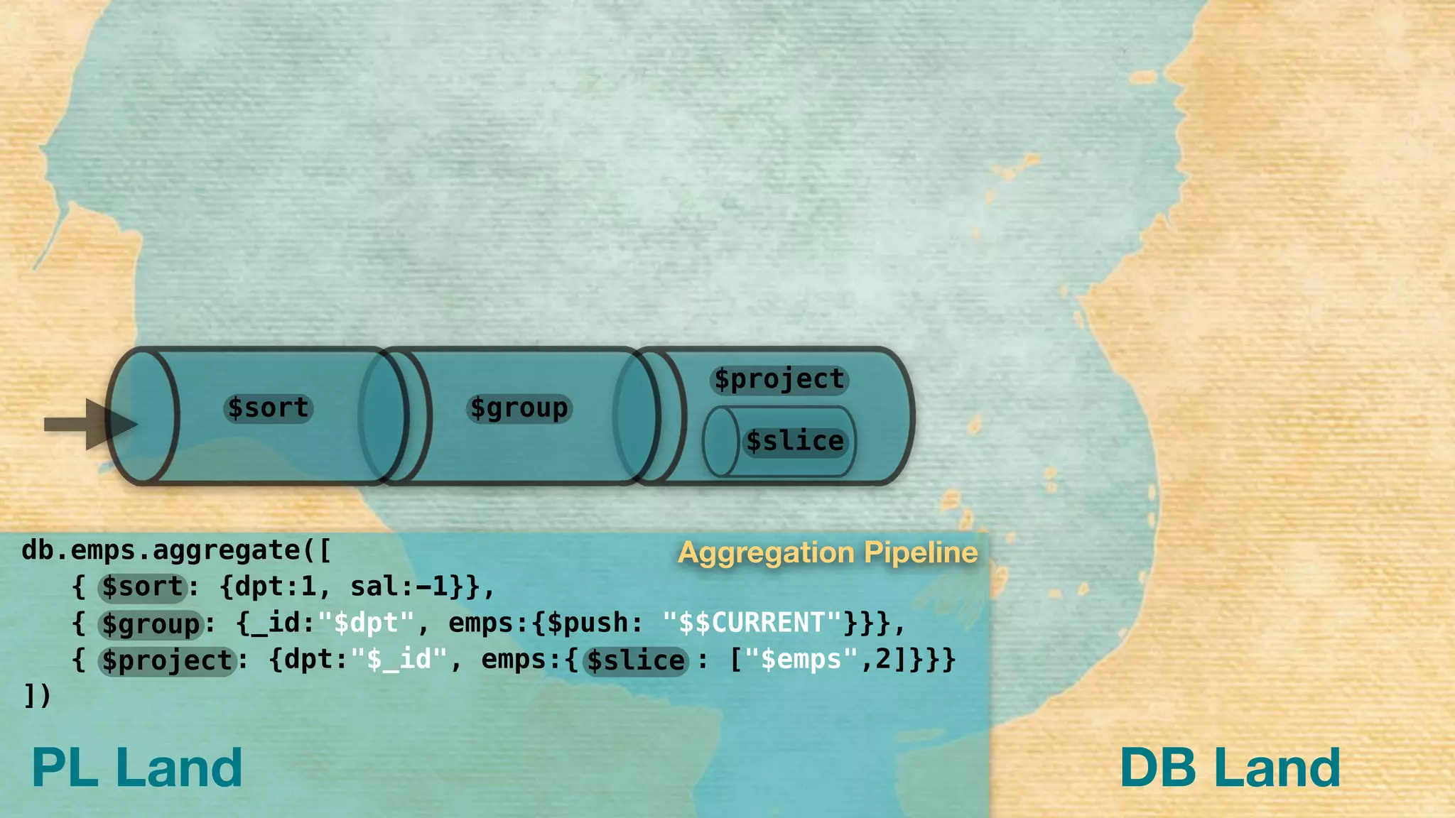 PL Land
db.emps.aggregate([
{ : {dpt:1, sal:-1}},
{ : {_id:"$dpt", emps:{$push: "$$CURRENT"}}},
{ : {dpt:"$_id", emps:{ : ["$emps",2]}}}
])
$sort
$group
$project $slice
Aggregation Pipeline
DB Land
$project
$slice
$group$sort
 