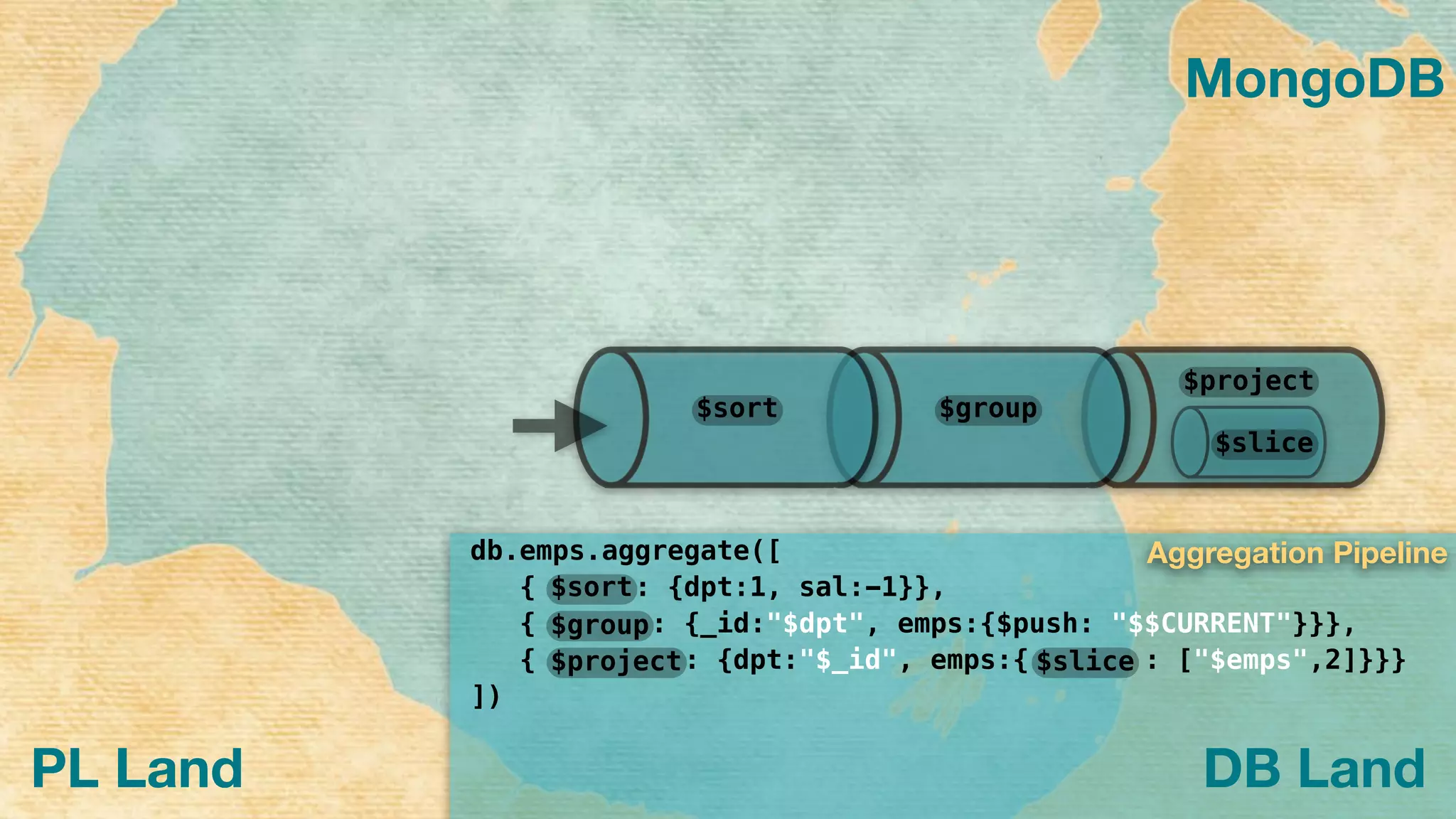 MongoDB
PL Land
db.emps.aggregate([
{ : {dpt:1, sal:-1}},
{ : {_id:"$dpt", emps:{$push: "$$CURRENT"}}},
{ : {dpt:"$_id", emps:{ : ["$emps",2]}}}
])
$sort
$group
$project $slice
Aggregation Pipeline
PL Land DB Land
$project
$slice
$group$sort
 