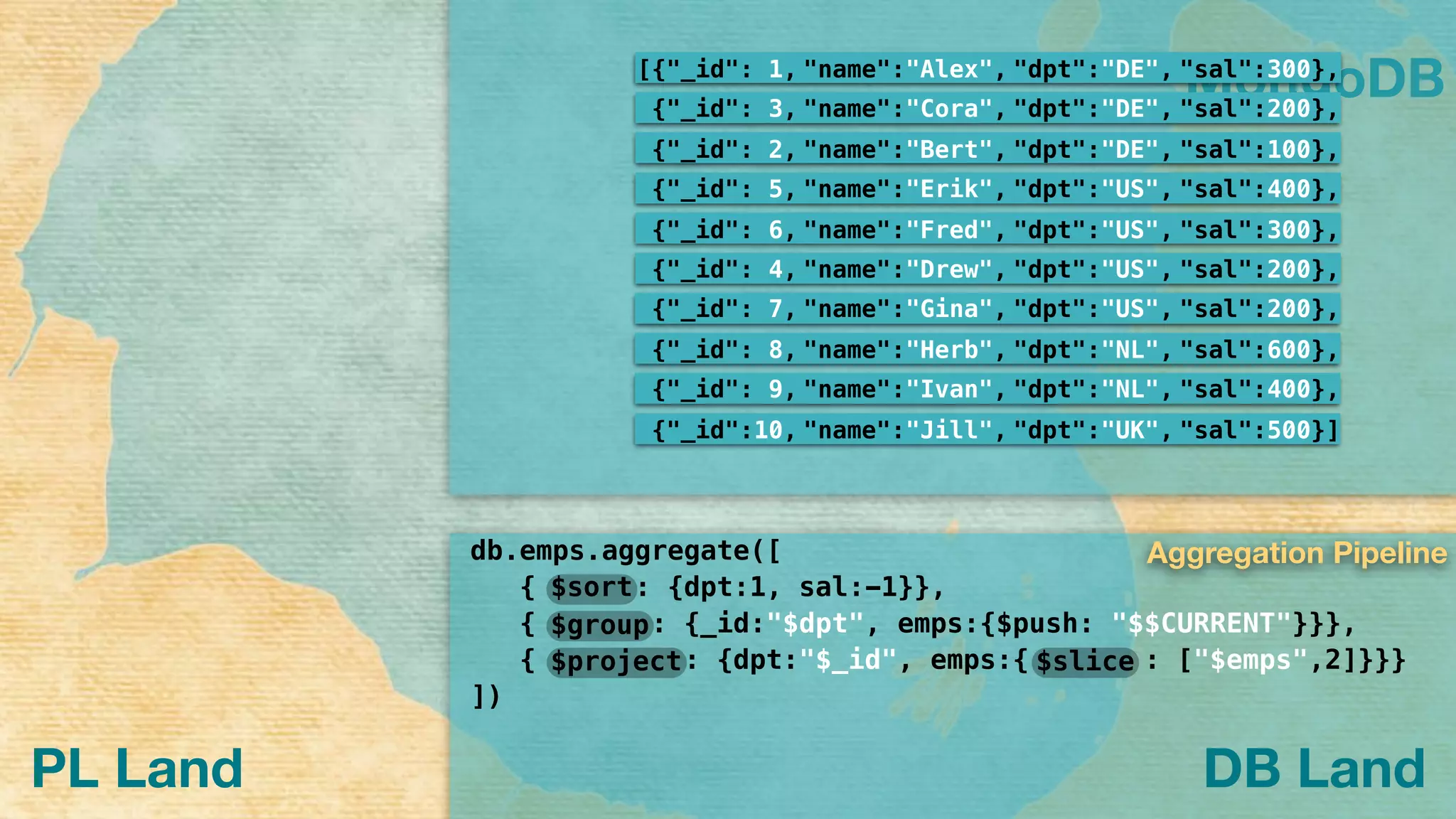 MongoDB
PL Land
{"_id":10, "name":"Jill", "dpt":"UK", "sal":500}]
{"_id": 9, "name":"Ivan", "dpt":"NL", "sal":400},
{"_id": 8, "name":"Herb", "dpt":"NL", "sal":600},
{"_id": 7, "name":"Gina", "dpt":"US", "sal":200},
{"_id": 6, "name":"Fred", "dpt":"US", "sal":300},
{"_id": 5, "name":"Erik", "dpt":"US", "sal":400},
{"_id": 4, "name":"Drew", "dpt":"US", "sal":200},
{"_id": 3, "name":"Cora", "dpt":"DE", "sal":200},
{"_id": 2, "name":"Bert", "dpt":"DE", "sal":100},
[{"_id": 1, "name":"Alex", "dpt":"DE", "sal":300},
db.emps.aggregate([
{ : {dpt:1, sal:-1}},
{ : {_id:"$dpt", emps:{$push: "$$CURRENT"}}},
{ : {dpt:"$_id", emps:{ : ["$emps",2]}}}
])
$sort
$group
$project $slice
Aggregation Pipeline
DB Land
 