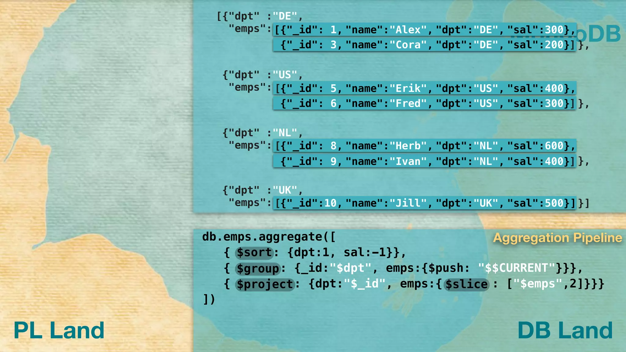 MongoDB
PL Land
{"_id": 3, "name":"Cora", "dpt":"DE", "sal":200},
[{"_id": 1, "name":"Alex", "dpt":"DE", "sal":300},
[{"dpt" :"DE",
"emps":
},]
{"_id": 6, "name":"Fred", "dpt":"US", "sal":300},
{"_id": 5, "name":"Erik", "dpt":"US", "sal":400},
{"dpt" :"US",
"emps":
},]
{"_id": 9, "name":"Ivan", "dpt":"NL", "sal":400},
{"_id": 8, "name":"Herb", "dpt":"NL", "sal":600},
{"dpt" :"NL",
"emps":
},]
{"_id":10, "name":"Jill", "dpt":"UK", "sal":500}]
{"dpt" :"UK",
"emps": }]
[
[
[
db.emps.aggregate([
{ : {dpt:1, sal:-1}},
{ : {_id:"$dpt", emps:{$push: "$$CURRENT"}}},
{ : {dpt:"$_id", emps:{ : ["$emps",2]}}}
])
$sort
$group
$project $slice
Aggregation Pipeline
DB Land
 
