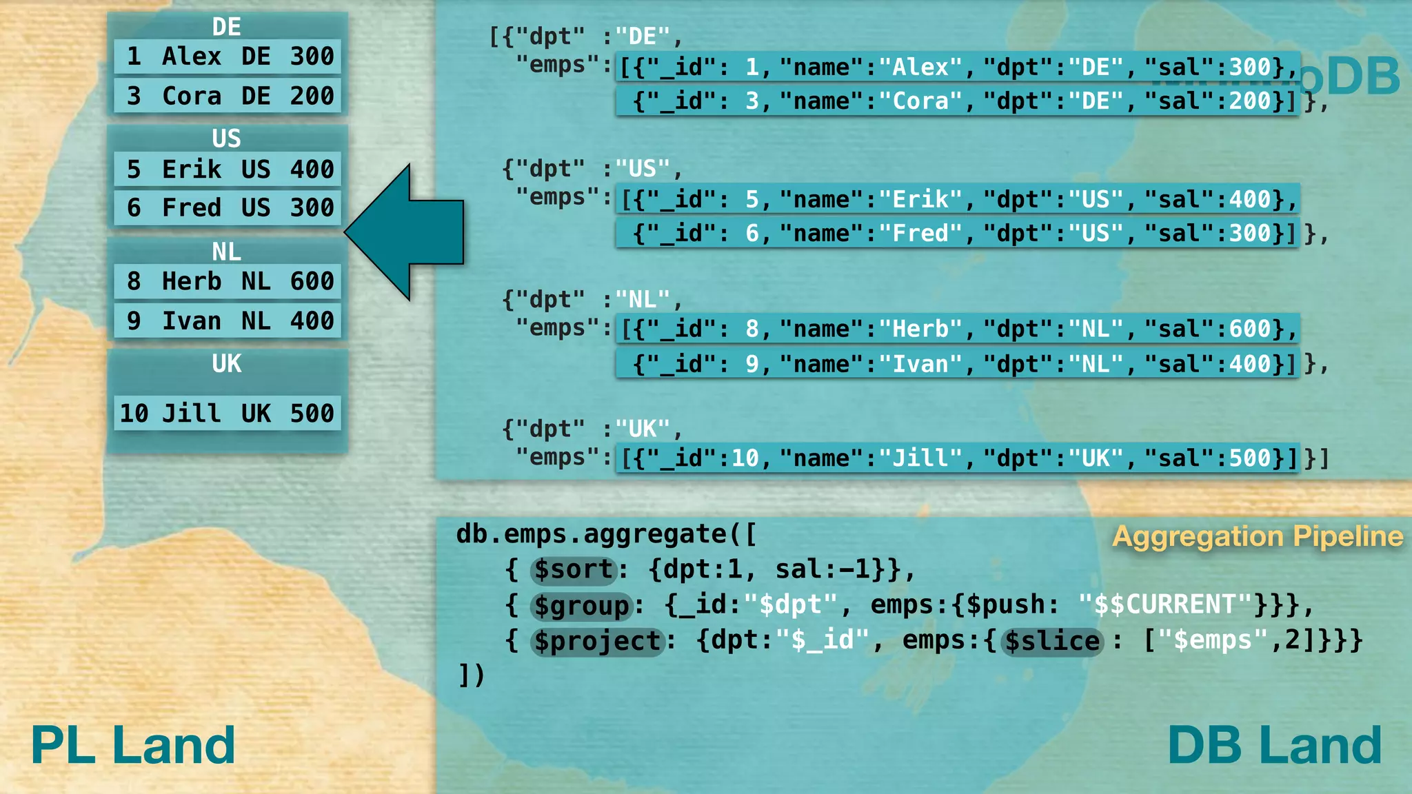 MongoDB
PL Land
{"_id": 3, "name":"Cora", "dpt":"DE", "sal":200},
[{"_id": 1, "name":"Alex", "dpt":"DE", "sal":300},
[{"dpt" :"DE",
"emps":
},]
{"_id": 6, "name":"Fred", "dpt":"US", "sal":300},
{"_id": 5, "name":"Erik", "dpt":"US", "sal":400},
{"dpt" :"US",
"emps":
},]
{"_id": 9, "name":"Ivan", "dpt":"NL", "sal":400},
{"_id": 8, "name":"Herb", "dpt":"NL", "sal":600},
{"dpt" :"NL",
"emps":
},]
{"_id":10, "name":"Jill", "dpt":"UK", "sal":500}]
{"dpt" :"UK",
"emps": }]
[
[
[
db.emps.aggregate([
{ : {dpt:1, sal:-1}},
{ : {_id:"$dpt", emps:{$push: "$$CURRENT"}}},
{ : {dpt:"$_id", emps:{ : ["$emps",2]}}}
])
$sort
$group
$project $slice
1 Alex DE 300
3 Cora DE 200
DE
US
5 Erik US 400
6 Fred US 300
NL
8 Herb NL 600
9 Ivan NL 400
UK
10 Jill UK 500
Aggregation Pipeline
DB Land
 