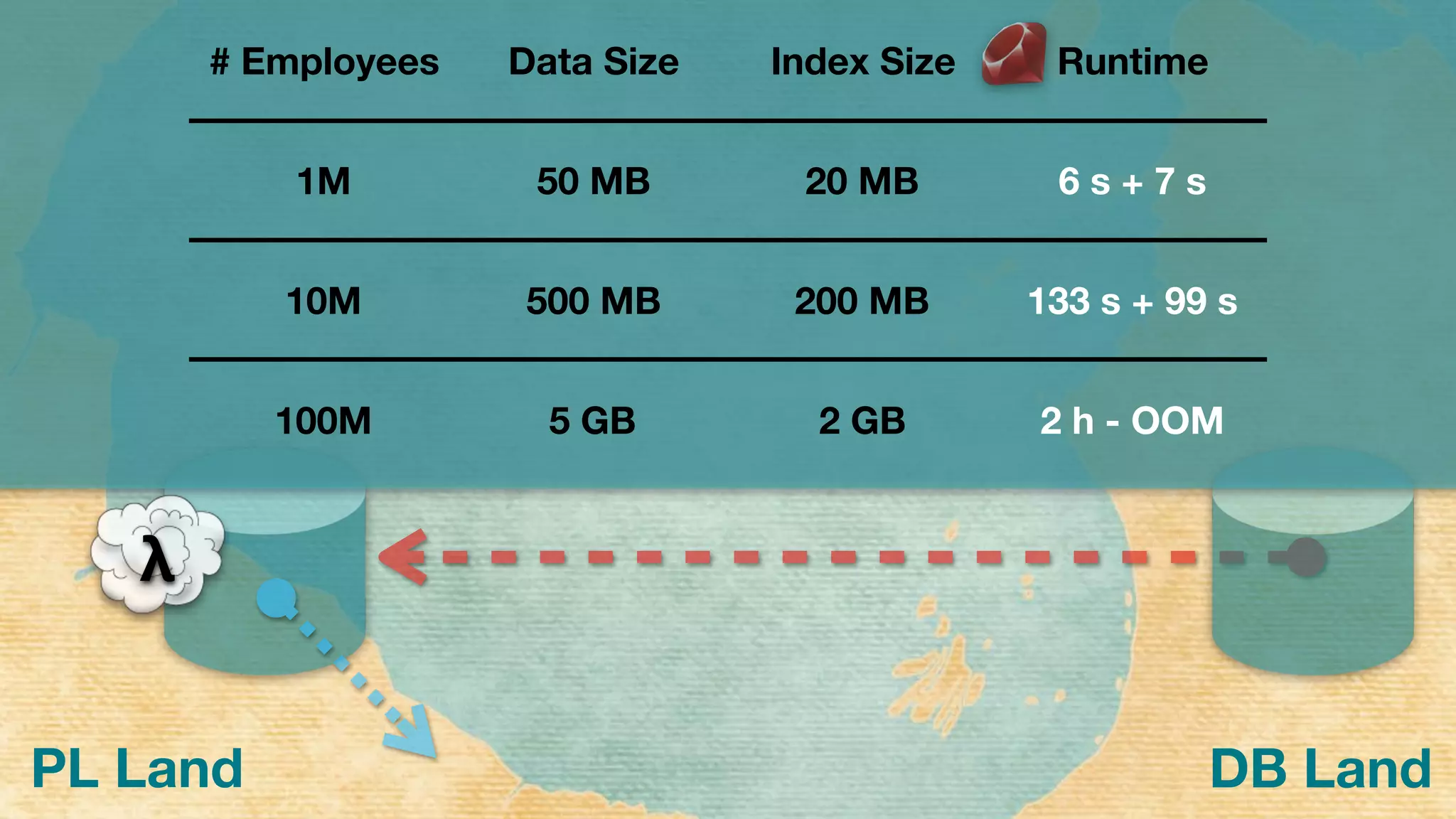 λ
PL Land DB Land
# Employees Data Size Index Size Runtime
1M 50 MB 20 MB 6 s + 7 s
10M 500 MB 200 MB 133 s + 99 s
100M 5 GB 2 GB 2 h - OOM
 