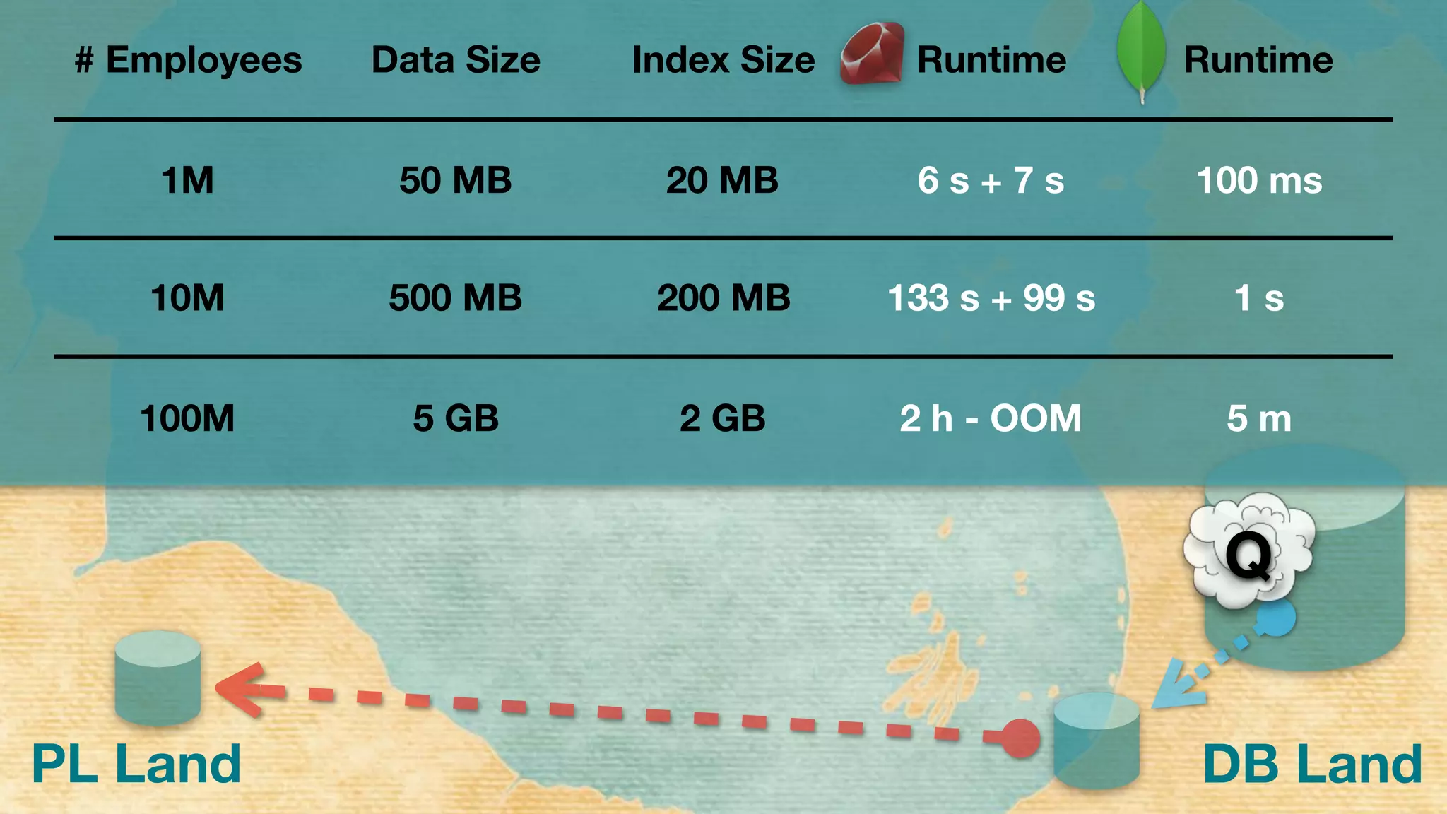 PL Land DB Land
Q
# Employees Data Size Index Size Runtime Runtime
1M 50 MB 20 MB 6 s + 7 s 100 ms
10M 500 MB 200 MB 133 s + 99 s 1 s
100M 5 GB 2 GB 2 h - OOM 5 m
 