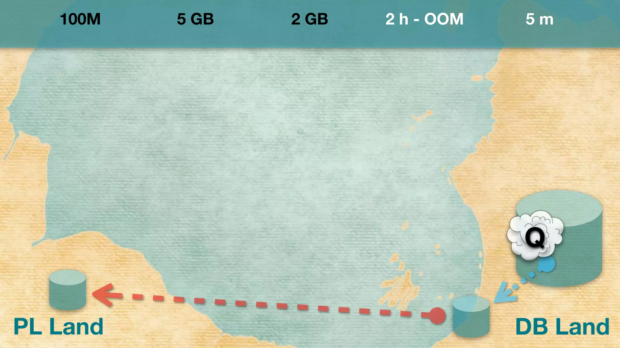 PL Land DB Land
Q
100M 5 GB 2 GB 2 h - OOM 5 m
 