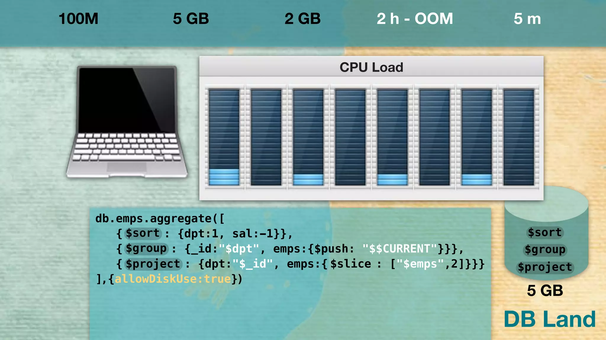 DB Land
100M 5 GB 2 GB 2 h - OOM 5 m
db.emps.aggregate([
{ : {dpt:1, sal:-1}},
{ : {_id:"$dpt", emps:{$push: "$$CURRENT"}}},
{ : {dpt:"$_id", emps:{ : ["$emps",2]}}}
]
$slice
)
$project
$group
$sort
$project
$group
$sort
5 GB
,{allowDiskUse:true}
!
CPU Load
 