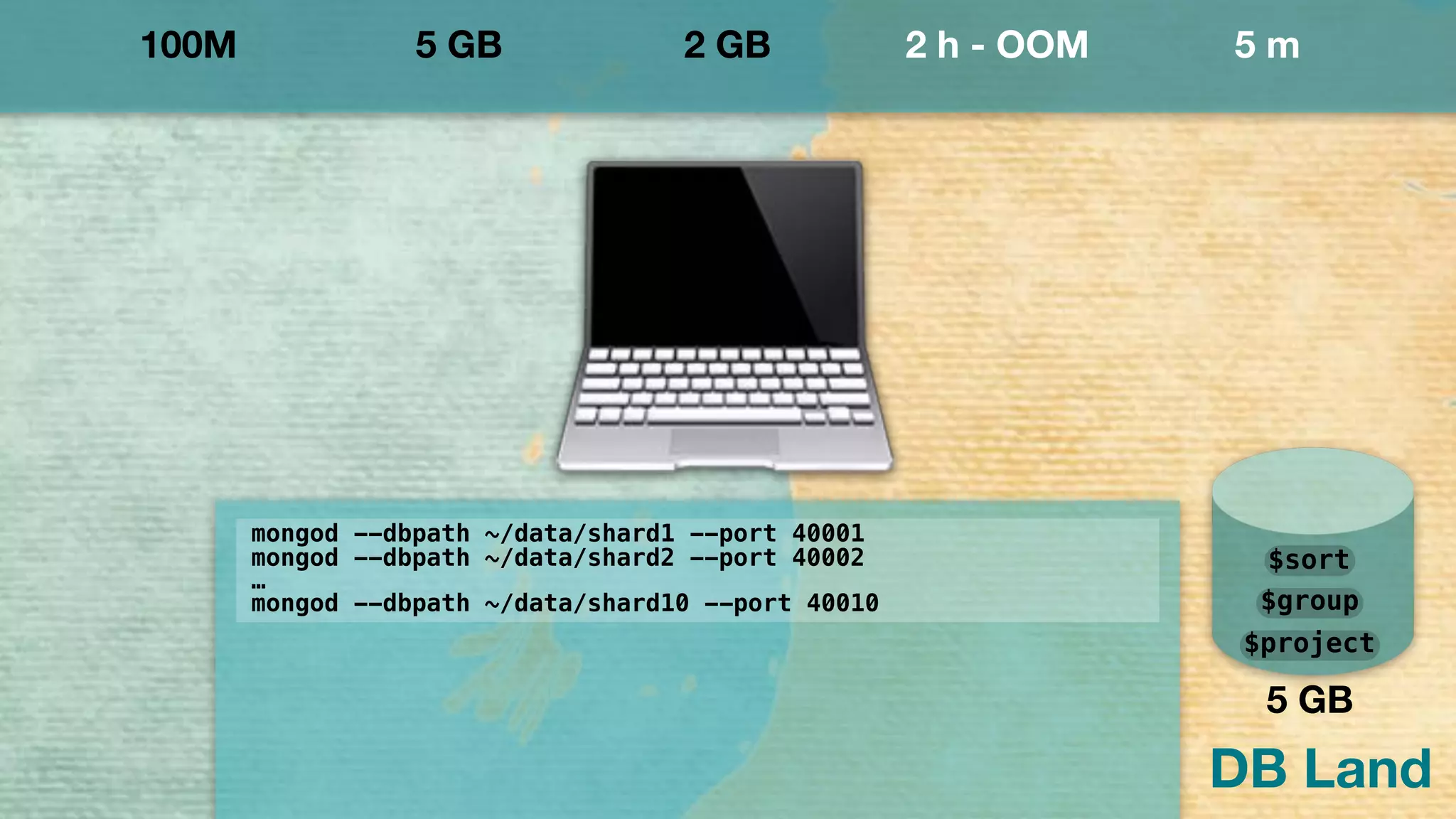 DB Land
100M 5 GB 2 GB 2 h - OOM 5 m
$project
$group
$sort
5 GB
mongod --dbpath ~/data/shard1 --port 40001
mongod --dbpath ~/data/shard2 --port 40002
…
mongod --dbpath ~/data/shard10 --port 40010
!
 