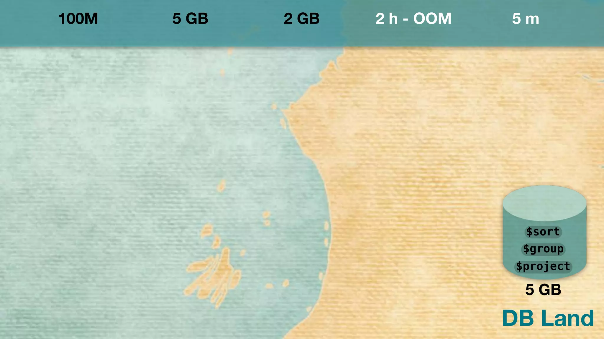 DB Land
100M 5 GB 2 GB 2 h - OOM 5 m
$project
$group
$sort
5 GB
 