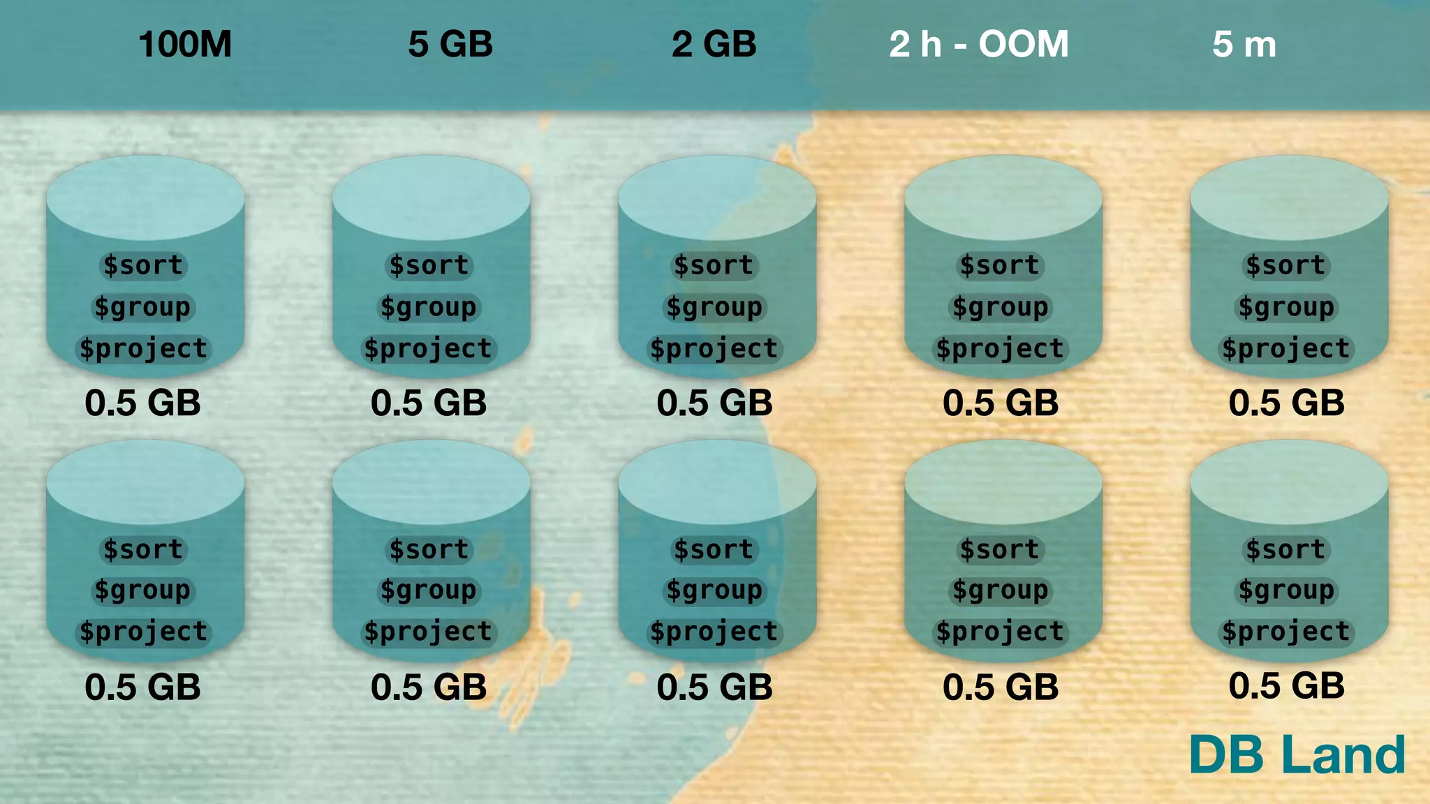 DB Land
100M 5 GB 2 GB 2 h - OOM 5 m
$project
$group
$sort
0.5 GB0.5 GB 0.5 GB0.5 GB
0.5 GB0.5 GB0.5 GB0.5 GB0.5 GB
0.5 GB
$project
$group
$sort
$project
$group
$sort
$project
$group
$sort
$project
$group
$sort
$project
$group
$sort
$project
$group
$sort
$project
$group
$sort
$project
$group
$sort
$project
$group
$sort
 