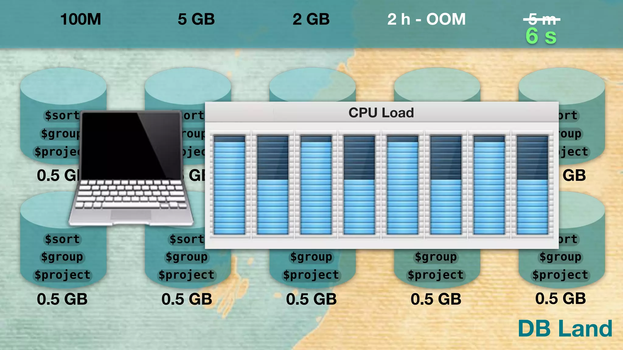 DB Land
100M 5 GB 2 GB 2 h - OOM 5 m
$project
$group
$sort
0.5 GB0.5 GB 0.5 GB0.5 GB
0.5 GB0.5 GB0.5 GB0.5 GB0.5 GB
0.5 GB
$project
$group
$sort
$project
$group
$sort
$project
$group
$sort
$project
$group
$sort
$project
$group
$sort
$project
$group
$sort
$project
$group
$sort
$project
$group
$sort
$project
$group
$sort
6 s
!
CPU Load
 