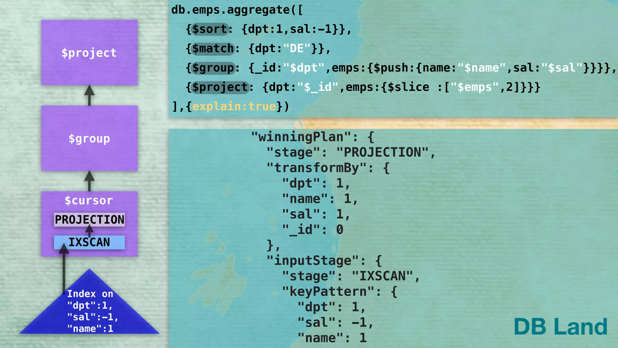 "queryPlanner": { 
"plannerVersion": 1, 
"namespace": "DB.emps", 
"indexFilterSet": false, 
"parsedQuery": { 
"dpt": { 
"$eq": "DE" 
} 
}, 
"winningPlan": { 
"stage": "PROJECTION", 
"transformBy": { 
"dpt": 1, 
"name": 1, 
"sal": 1, 
"_id": 0 
}, 
"inputStage": { 
"stage": "IXSCAN", 
"keyPattern": { 
"dpt": 1, 
"sal": -1, 
"name": 1 
db.emps.aggregate([
]
{$sort: {dpt:1,sal:-1}},
{$group: {_id:"$dpt",emps:{$push:{name:"$name",sal:"$sal"}}}},
{$project: {dpt:"$_id",emps:{$slice :["$emps",2]}}}
{$match: {dpt:"DE"}},
,{explain:true})
DB Land
$group
$project
$cursor
IXSCAN
Index on 
"dpt":1,
"sal":-1,
"name":1
PROJECTION
 