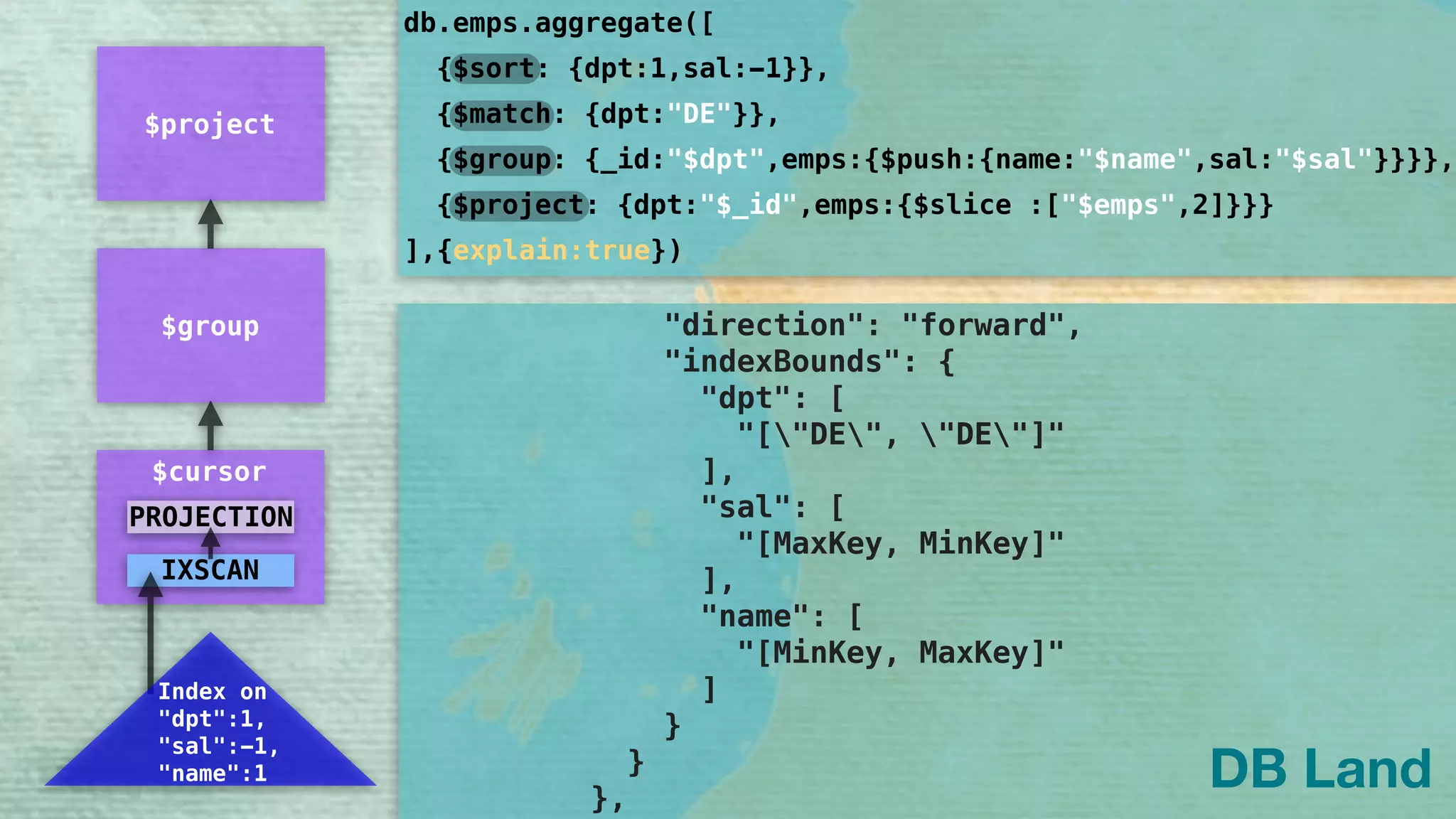 "multiKeyPaths": { 
"dpt": [], 
"sal": [], 
"name": [] 
}, 
"isUnique": false, 
"isSparse": false, 
"isPartial": false, 
"indexVersion": 2, 
"direction": "forward", 
"indexBounds": { 
"dpt": [ 
"["DE", "DE"]" 
], 
"sal": [ 
"[MaxKey, MinKey]" 
], 
"name": [ 
"[MinKey, MaxKey]" 
] 
} 
} 
}, 
db.emps.aggregate([
]
{$sort: {dpt:1,sal:-1}},
{$group: {_id:"$dpt",emps:{$push:{name:"$name",sal:"$sal"}}}},
{$project: {dpt:"$_id",emps:{$slice :["$emps",2]}}}
{$match: {dpt:"DE"}},
,{explain:true})
DB Land
$group
$project
$cursor
IXSCAN
Index on 
"dpt":1,
"sal":-1,
"name":1
PROJECTION
 
