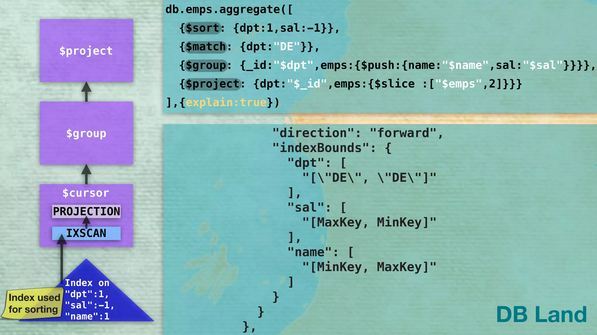 "multiKeyPaths": { 
"dpt": [], 
"sal": [], 
"name": [] 
}, 
"isUnique": false, 
"isSparse": false, 
"isPartial": false, 
"indexVersion": 2, 
"direction": "forward", 
"indexBounds": { 
"dpt": [ 
"["DE", "DE"]" 
], 
"sal": [ 
"[MaxKey, MinKey]" 
], 
"name": [ 
"[MinKey, MaxKey]" 
] 
} 
} 
}, 
db.emps.aggregate([
]
{$sort: {dpt:1,sal:-1}},
{$group: {_id:"$dpt",emps:{$push:{name:"$name",sal:"$sal"}}}},
{$project: {dpt:"$_id",emps:{$slice :["$emps",2]}}}
{$match: {dpt:"DE"}},
,{explain:true})
DB Land
$group
$project
$cursor
IXSCAN
Index on 
"dpt":1,
"sal":-1,
"name":1
PROJECTION
Index used
for sorting
 