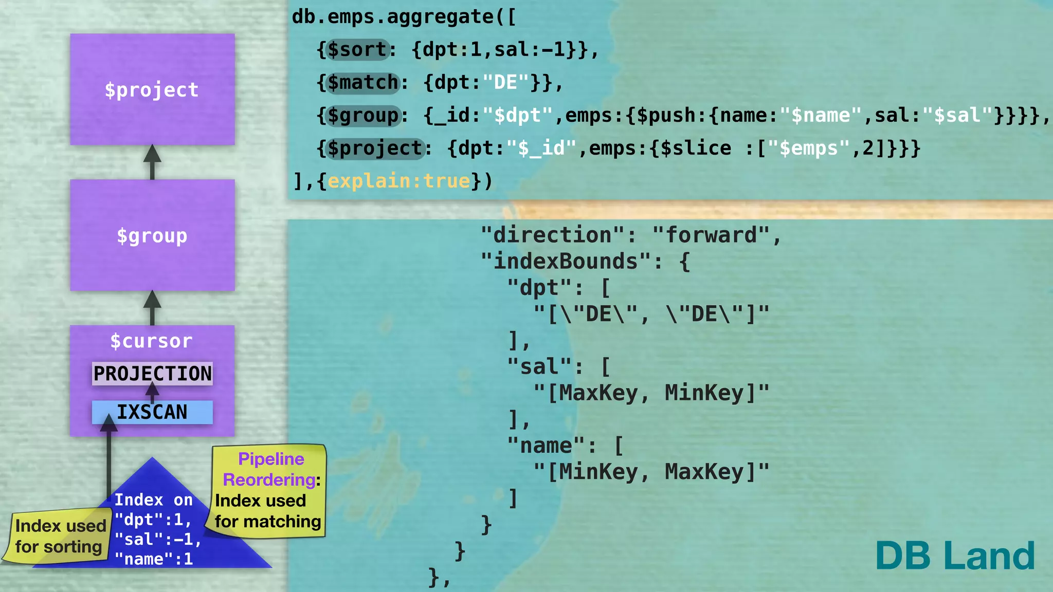 "multiKeyPaths": { 
"dpt": [], 
"sal": [], 
"name": [] 
}, 
"isUnique": false, 
"isSparse": false, 
"isPartial": false, 
"indexVersion": 2, 
"direction": "forward", 
"indexBounds": { 
"dpt": [ 
"["DE", "DE"]" 
], 
"sal": [ 
"[MaxKey, MinKey]" 
], 
"name": [ 
"[MinKey, MaxKey]" 
] 
} 
} 
}, 
db.emps.aggregate([
]
{$sort: {dpt:1,sal:-1}},
{$group: {_id:"$dpt",emps:{$push:{name:"$name",sal:"$sal"}}}},
{$project: {dpt:"$_id",emps:{$slice :["$emps",2]}}}
{$match: {dpt:"DE"}},
,{explain:true})
DB Land
$group
$project
$cursor
IXSCAN
Index on 
"dpt":1,
"sal":-1,
"name":1
PROJECTION
Index used
for sorting
Pipeline
Reordering:
Index used
for matching
 