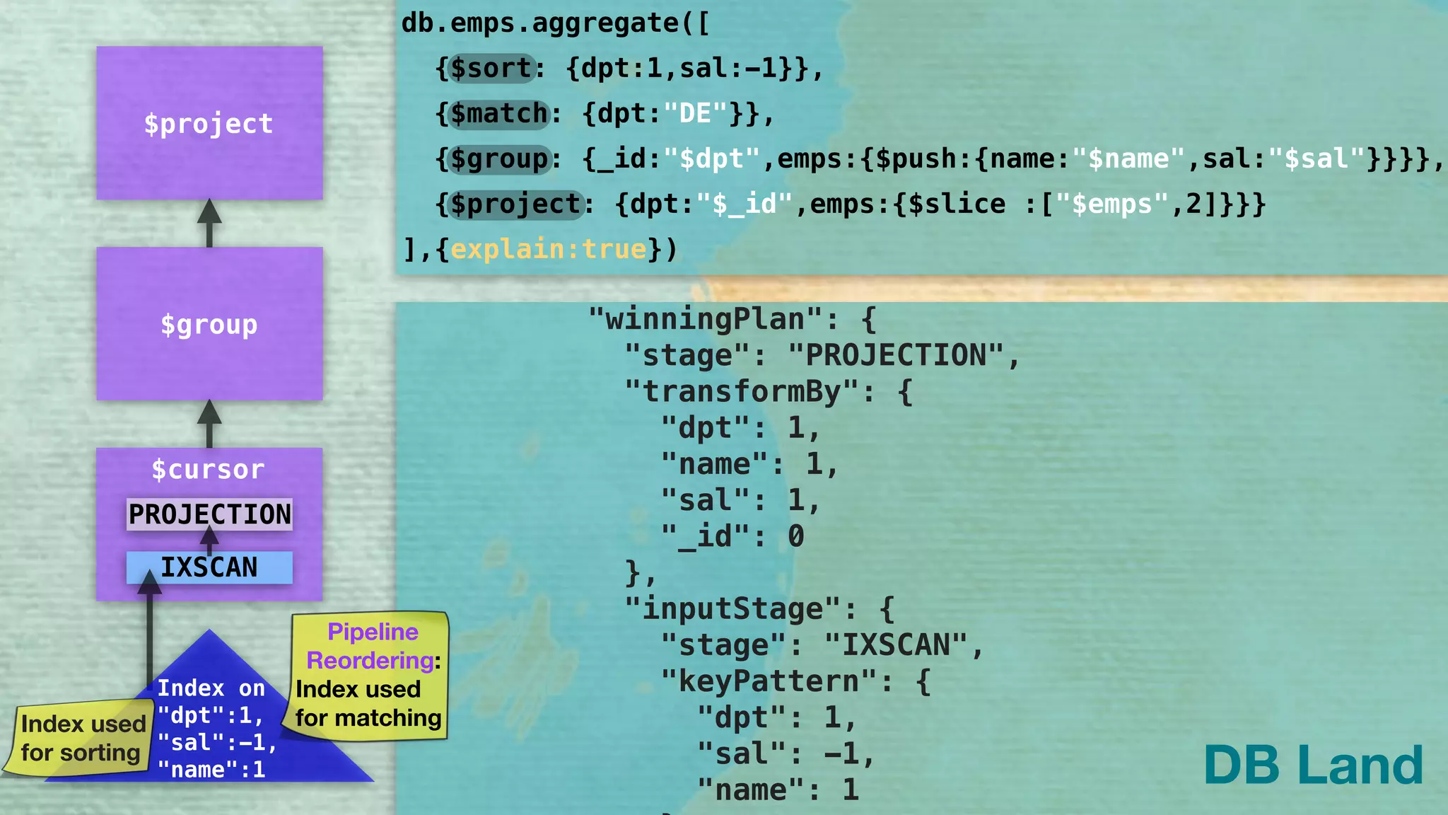 "queryPlanner": { 
"plannerVersion": 1, 
"namespace": "DB.emps", 
"indexFilterSet": false, 
"parsedQuery": { 
"dpt": { 
"$eq": "DE" 
} 
}, 
"winningPlan": { 
"stage": "PROJECTION", 
"transformBy": { 
"dpt": 1, 
"name": 1, 
"sal": 1, 
"_id": 0 
}, 
"inputStage": { 
"stage": "IXSCAN", 
"keyPattern": { 
"dpt": 1, 
"sal": -1, 
"name": 1 
db.emps.aggregate([
]
{$sort: {dpt:1,sal:-1}},
{$group: {_id:"$dpt",emps:{$push:{name:"$name",sal:"$sal"}}}},
{$project: {dpt:"$_id",emps:{$slice :["$emps",2]}}}
{$match: {dpt:"DE"}},
,{explain:true})
DB Land
$group
$project
$cursor
IXSCAN
Index on 
"dpt":1,
"sal":-1,
"name":1
PROJECTION
Index used
for sorting
Pipeline
Reordering:
Index used
for matching
 