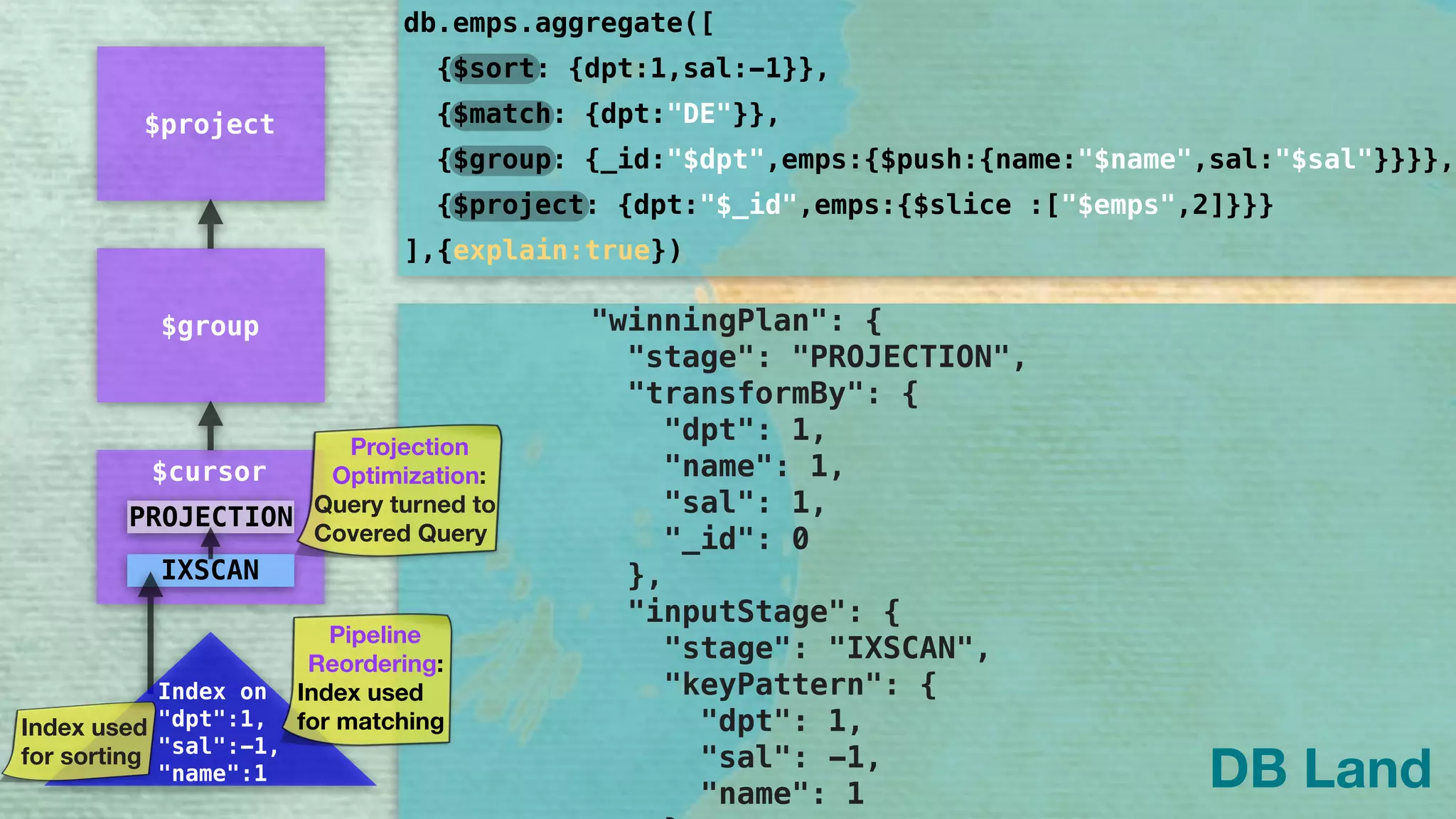"queryPlanner": { 
"plannerVersion": 1, 
"namespace": "DB.emps", 
"indexFilterSet": false, 
"parsedQuery": { 
"dpt": { 
"$eq": "DE" 
} 
}, 
"winningPlan": { 
"stage": "PROJECTION", 
"transformBy": { 
"dpt": 1, 
"name": 1, 
"sal": 1, 
"_id": 0 
}, 
"inputStage": { 
"stage": "IXSCAN", 
"keyPattern": { 
"dpt": 1, 
"sal": -1, 
"name": 1 
db.emps.aggregate([
]
{$sort: {dpt:1,sal:-1}},
{$group: {_id:"$dpt",emps:{$push:{name:"$name",sal:"$sal"}}}},
{$project: {dpt:"$_id",emps:{$slice :["$emps",2]}}}
{$match: {dpt:"DE"}},
,{explain:true})
DB Land
$group
$project
$cursor
IXSCAN
Index on 
"dpt":1,
"sal":-1,
"name":1
PROJECTION
Index used
for sorting
Pipeline
Reordering:
Index used
for matching
Projection
Optimization:
Query turned to
Covered Query
 