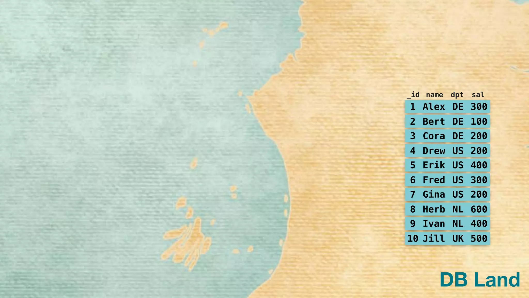 1 Alex DE 300
2 Bert DE 100
3 Cora DE 200
4 Drew US 200
5 Erik US 400
6 Fred US 300
7 Gina US 200
8 Herb NL 600
9 Ivan NL 400
10 Jill UK 500
DB Land
_id name dpt sal
 
