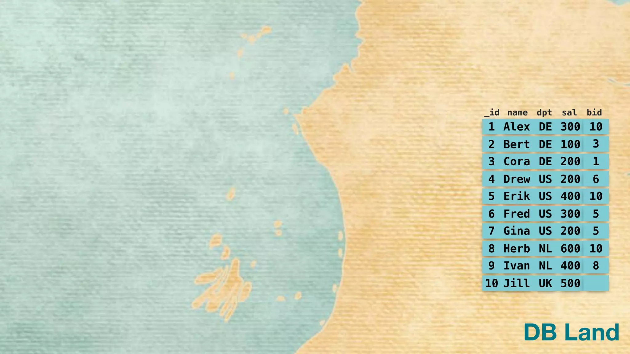 1 Alex DE 300
2 Bert DE 100
3 Cora DE 200
4 Drew US 200
5 Erik US 400
6 Fred US 300
7 Gina US 200
8 Herb NL 600
9 Ivan NL 400
10 Jill UK 500
DB Land
_id name dpt sal
10
3
1
6
10
5
5
10
8
bid
 
