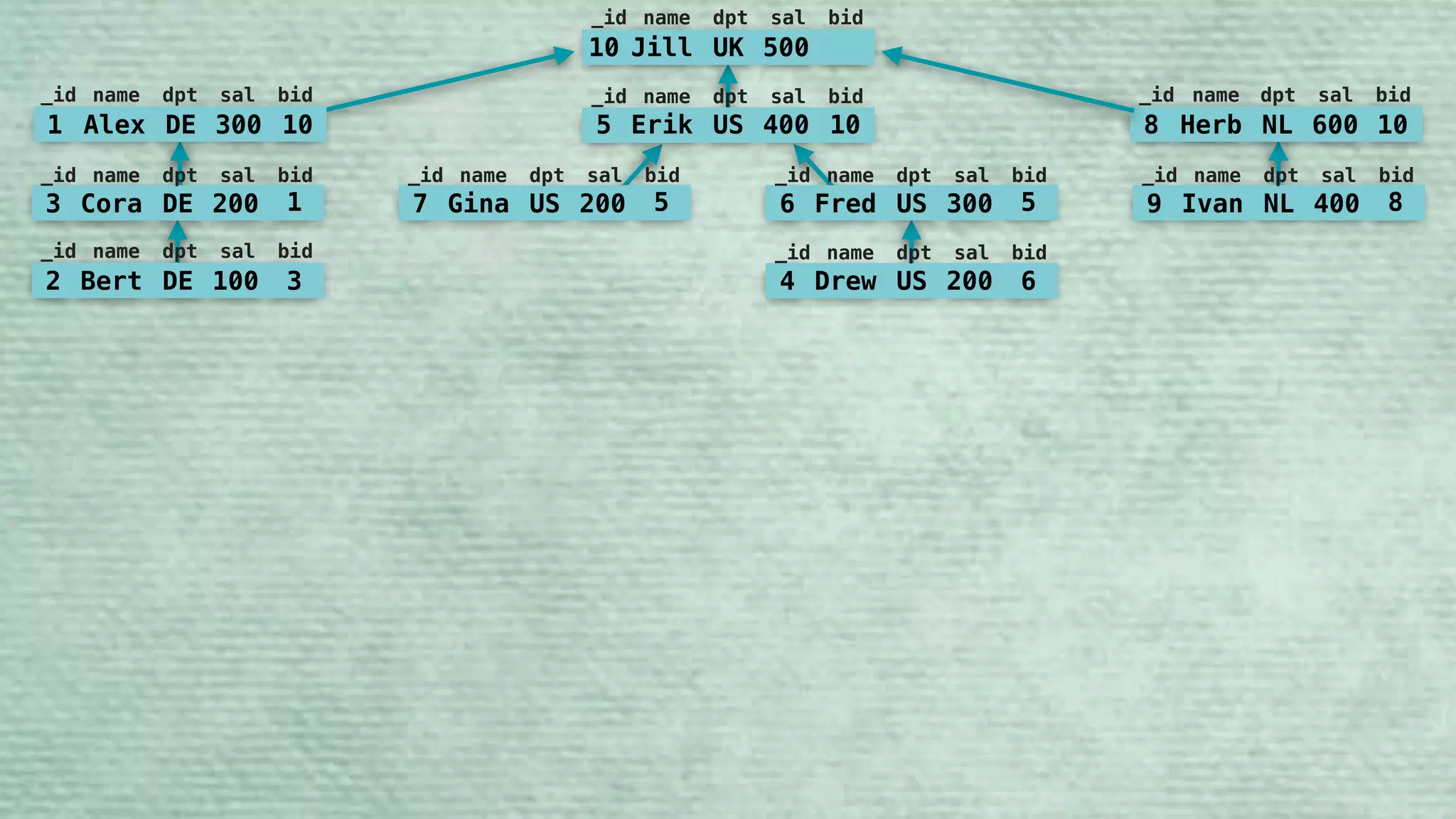 10 Jill UK 500
_id name dpt sal bid
5 Erik US 400 10
_id name dpt sal bid
7 Gina US 200 5
_id name dpt sal bid
6 Fred US 300 5
_id name dpt sal bid
9 Ivan NL 400 8
_id name dpt sal bid
8 Herb NL 600 10
_id name dpt sal bid
1 Alex DE 300 10
_id name dpt sal bid
3 Cora DE 200 1
_id name dpt sal bid
2 Bert DE 100 3
_id name dpt sal bid
4 Drew US 200 6
_id name dpt sal bid
 
