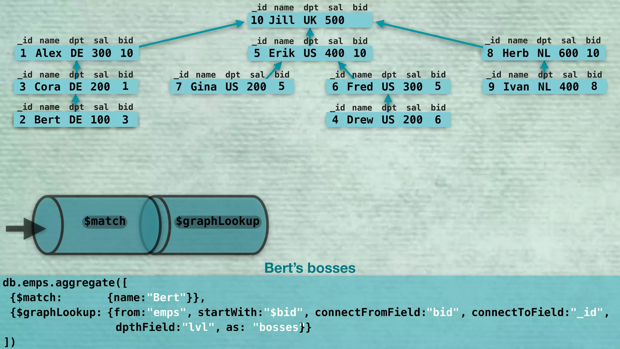 10 Jill UK 500
_id name dpt sal bid
5 Erik US 400 10
_id name dpt sal bid
7 Gina US 200 5
_id name dpt sal bid
6 Fred US 300 5
_id name dpt sal bid
9 Ivan NL 400 8
_id name dpt sal bid
8 Herb NL 600 10
_id name dpt sal bid
1 Alex DE 300 10
_id name dpt sal bid
3 Cora DE 200 1
_id name dpt sal bid
2 Bert DE 100 3
_id name dpt sal bid
4 Drew US 200 6
_id name dpt sal bid
2 Bert DE 100 3
_id name dpt sal bid
{$match: {name:"Bert"}},
db.emps.aggregate([
])
Bert’s bosses
{$graphLookup: {from:"emps", startWith:"$bid", connectFromField:"bid", connectToField:"_id", 
dpthField:"lvl", as:"bosses"}}
"bid" "_id""$bid"
"bosses"
$match $graphLookup
 