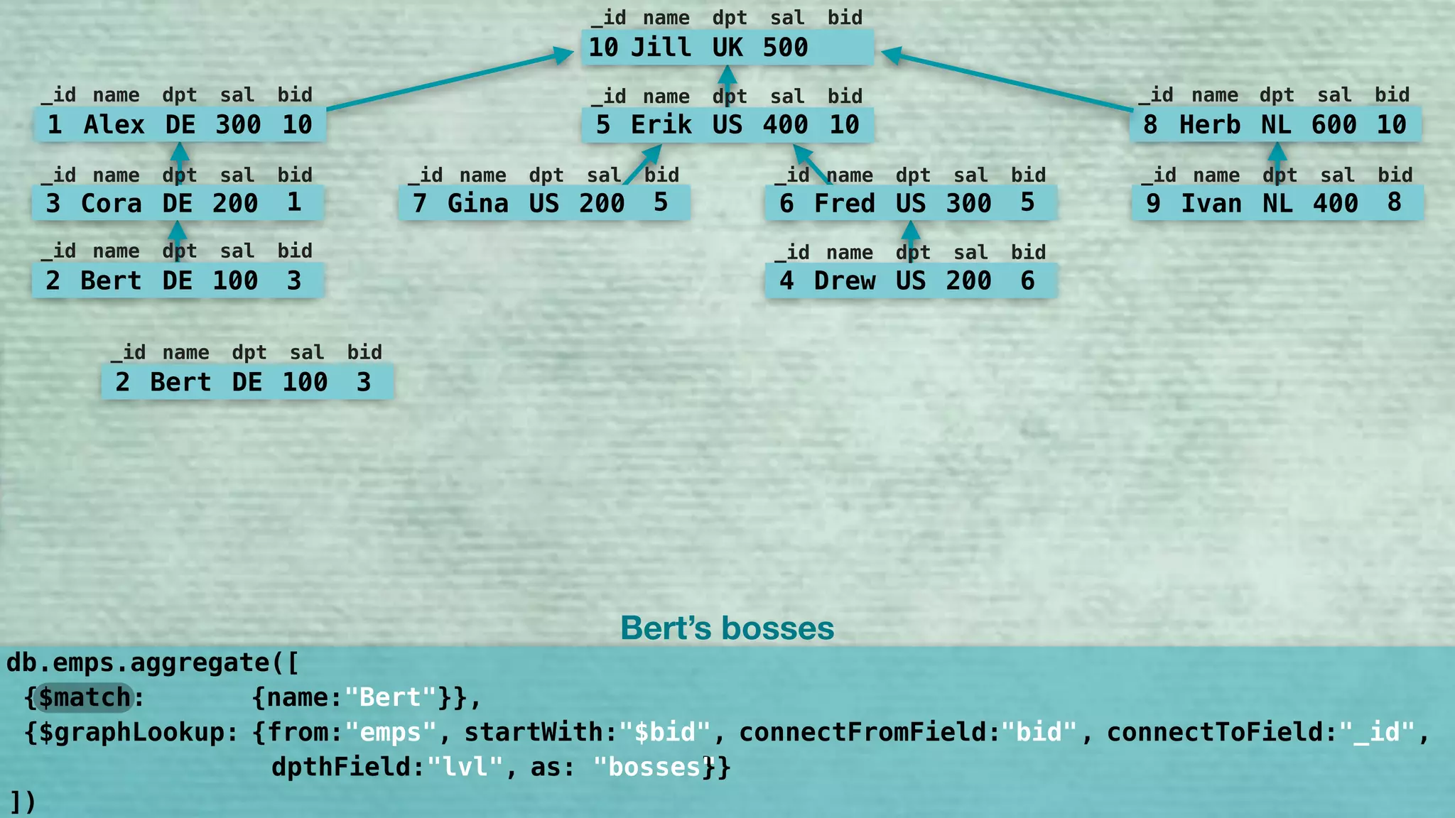 10 Jill UK 500
_id name dpt sal bid
5 Erik US 400 10
_id name dpt sal bid
7 Gina US 200 5
_id name dpt sal bid
6 Fred US 300 5
_id name dpt sal bid
9 Ivan NL 400 8
_id name dpt sal bid
8 Herb NL 600 10
_id name dpt sal bid
1 Alex DE 300 10
_id name dpt sal bid
3 Cora DE 200 1
_id name dpt sal bid
2 Bert DE 100 3
_id name dpt sal bid
4 Drew US 200 6
_id name dpt sal bid
2 Bert DE 100 3
_id name dpt sal bid
{$match: {name:"Bert"}},
db.emps.aggregate([
])
Bert’s bosses
{$graphLookup: {from:"emps", startWith:"$bid", connectFromField:"bid", connectToField:"_id", 
dpthField:"lvl", as:"bosses"}}
"bid" "_id""$bid"
"bosses"
 