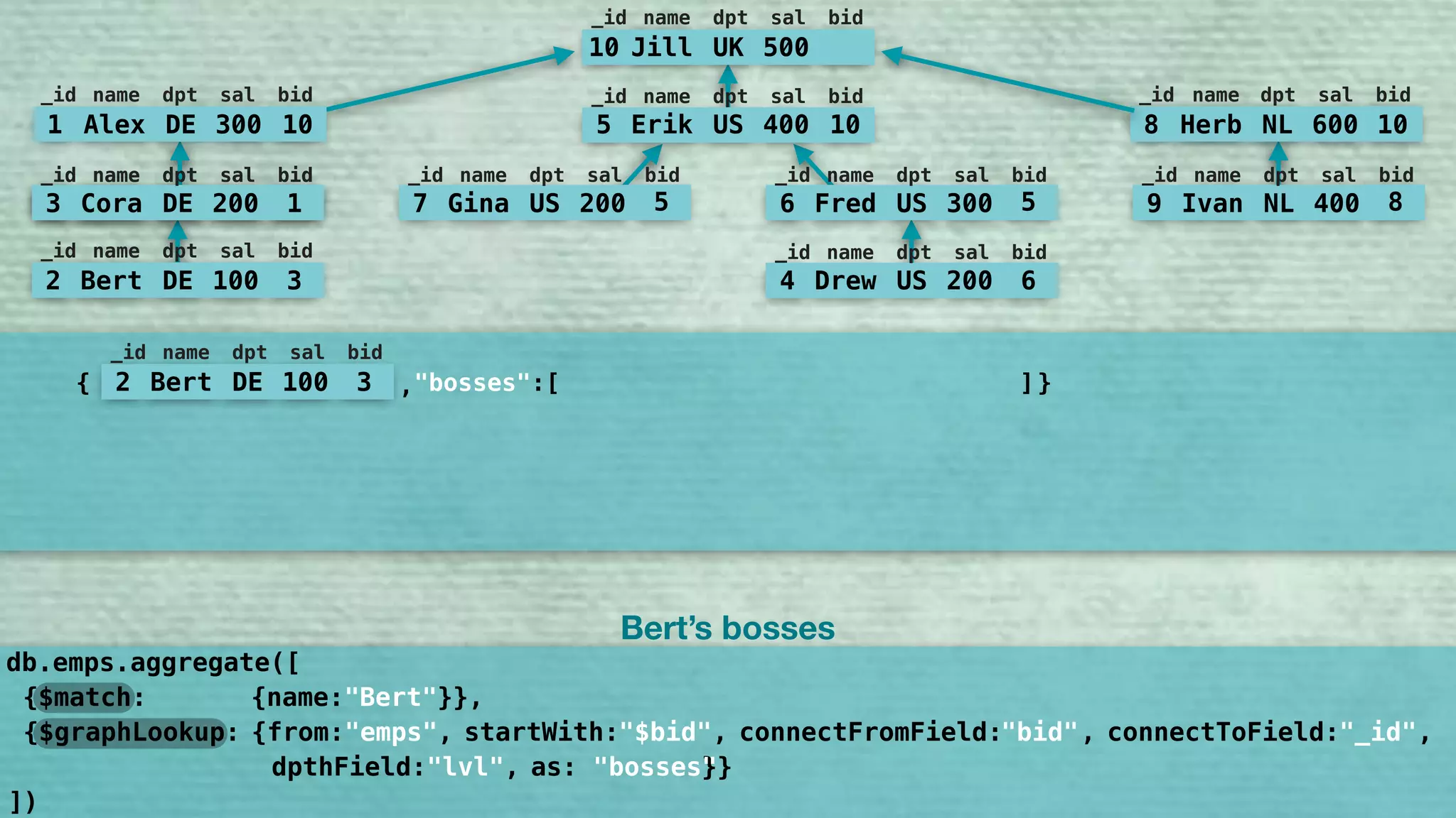 10 Jill UK 500
_id name dpt sal bid
5 Erik US 400 10
_id name dpt sal bid
7 Gina US 200 5
_id name dpt sal bid
6 Fred US 300 5
_id name dpt sal bid
9 Ivan NL 400 8
_id name dpt sal bid
8 Herb NL 600 10
_id name dpt sal bid
1 Alex DE 300 10
_id name dpt sal bid
3 Cora DE 200 1
_id name dpt sal bid
2 Bert DE 100 3
_id name dpt sal bid
4 Drew US 200 6
_id name dpt sal bid
{ }2 Bert DE 100 3
_id name dpt sal bid
"bosses":[, ]
3 Cora DE 200 1
_id name dpt sal bid
{$match: {name:"Bert"}},
db.emps.aggregate([
])
Bert’s bosses
{$graphLookup: {from:"emps", startWith:"$bid", connectFromField:"bid", connectToField:"_id", 
dpthField:"lvl", as:"bosses"}}
"bid" "_id""$bid"
"bosses"
 