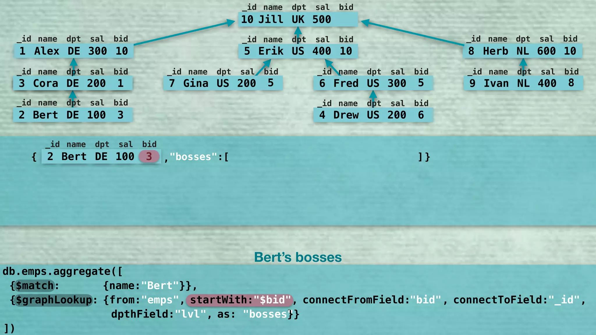 10 Jill UK 500
_id name dpt sal bid
5 Erik US 400 10
_id name dpt sal bid
7 Gina US 200 5
_id name dpt sal bid
6 Fred US 300 5
_id name dpt sal bid
9 Ivan NL 400 8
_id name dpt sal bid
8 Herb NL 600 10
_id name dpt sal bid
1 Alex DE 300 10
_id name dpt sal bid
3 Cora DE 200 1
_id name dpt sal bid
2 Bert DE 100 3
_id name dpt sal bid
4 Drew US 200 6
_id name dpt sal bid
{ }2 Bert DE 100 3
_id name dpt sal bid
"bosses":[, ]
3 Cora DE 200 1
_id name dpt sal bid
{$match: {name:"Bert"}},
db.emps.aggregate([
])
Bert’s bosses
{$graphLookup: {from:"emps", startWith:"$bid", connectFromField:"bid", connectToField:"_id", 
dpthField:"lvl", as:"bosses"}}
"bid" "_id""$bid"
"bosses"
 