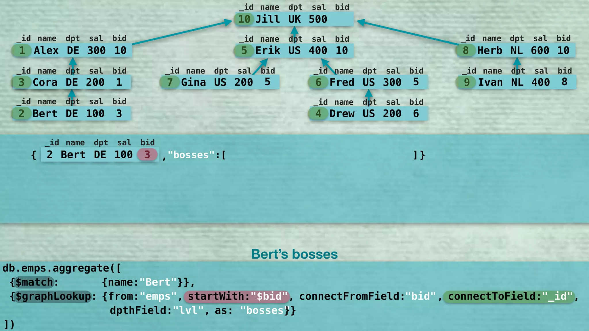 10 Jill UK 500
_id name dpt sal bid
5 Erik US 400 10
_id name dpt sal bid
7 Gina US 200 5
_id name dpt sal bid
6 Fred US 300 5
_id name dpt sal bid
9 Ivan NL 400 8
_id name dpt sal bid
8 Herb NL 600 10
_id name dpt sal bid
1 Alex DE 300 10
_id name dpt sal bid
3 Cora DE 200 1
_id name dpt sal bid
2 Bert DE 100 3
_id name dpt sal bid
4 Drew US 200 6
_id name dpt sal bid
{ }2 Bert DE 100 3
_id name dpt sal bid
"bosses":[, ]
3 Cora DE 200 1
_id name dpt sal bid
{$match: {name:"Bert"}},
db.emps.aggregate([
])
Bert’s bosses
{$graphLookup: {from:"emps", startWith:"$bid", connectFromField:"bid", connectToField:"_id", 
dpthField:"lvl", as:"bosses"}}
"bid" "_id""$bid"
"bosses"
 