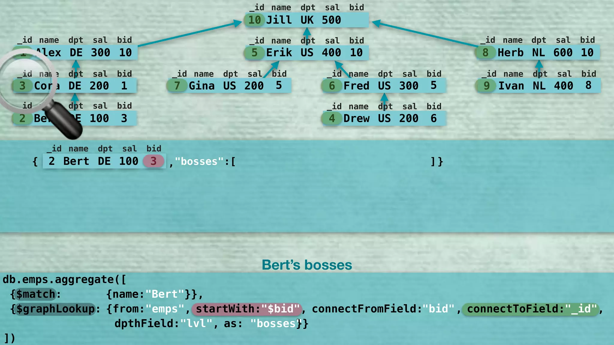 10 Jill UK 500
_id name dpt sal bid
5 Erik US 400 10
_id name dpt sal bid
7 Gina US 200 5
_id name dpt sal bid
6 Fred US 300 5
_id name dpt sal bid
9 Ivan NL 400 8
_id name dpt sal bid
8 Herb NL 600 10
_id name dpt sal bid
1 Alex DE 300 10
_id name dpt sal bid
3 Cora DE 200 1
_id name dpt sal bid
2 Bert DE 100 3
_id name dpt sal bid
4 Drew US 200 6
_id name dpt sal bid
{ }2 Bert DE 100 3
_id name dpt sal bid
"bosses":[, ]
3 Cora DE 200 1
_id name dpt sal bid
"
{$match: {name:"Bert"}},
db.emps.aggregate([
])
Bert’s bosses
{$graphLookup: {from:"emps", startWith:"$bid", connectFromField:"bid", connectToField:"_id", 
dpthField:"lvl", as:"bosses"}}
"bid" "_id""$bid"
"bosses"
 