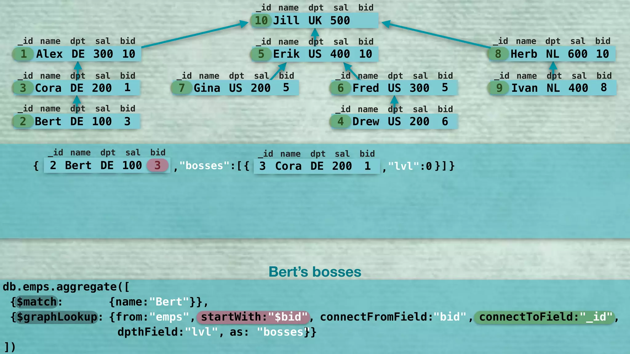 10 Jill UK 500
_id name dpt sal bid
5 Erik US 400 10
_id name dpt sal bid
7 Gina US 200 5
_id name dpt sal bid
6 Fred US 300 5
_id name dpt sal bid
9 Ivan NL 400 8
_id name dpt sal bid
8 Herb NL 600 10
_id name dpt sal bid
1 Alex DE 300 10
_id name dpt sal bid
3 Cora DE 200 1
_id name dpt sal bid
2 Bert DE 100 3
_id name dpt sal bid
4 Drew US 200 6
_id name dpt sal bid
{ }2 Bert DE 100 3
_id name dpt sal bid
"bosses":[, ]3 Cora DE 200 1
_id name dpt sal bid
"lvl":0,{ }
{$match: {name:"Bert"}},
db.emps.aggregate([
])
Bert’s bosses
{$graphLookup: {from:"emps", startWith:"$bid", connectFromField:"bid", connectToField:"_id", 
dpthField:"lvl", as:"bosses"}}
"bid" "_id""$bid"
"bosses"
 