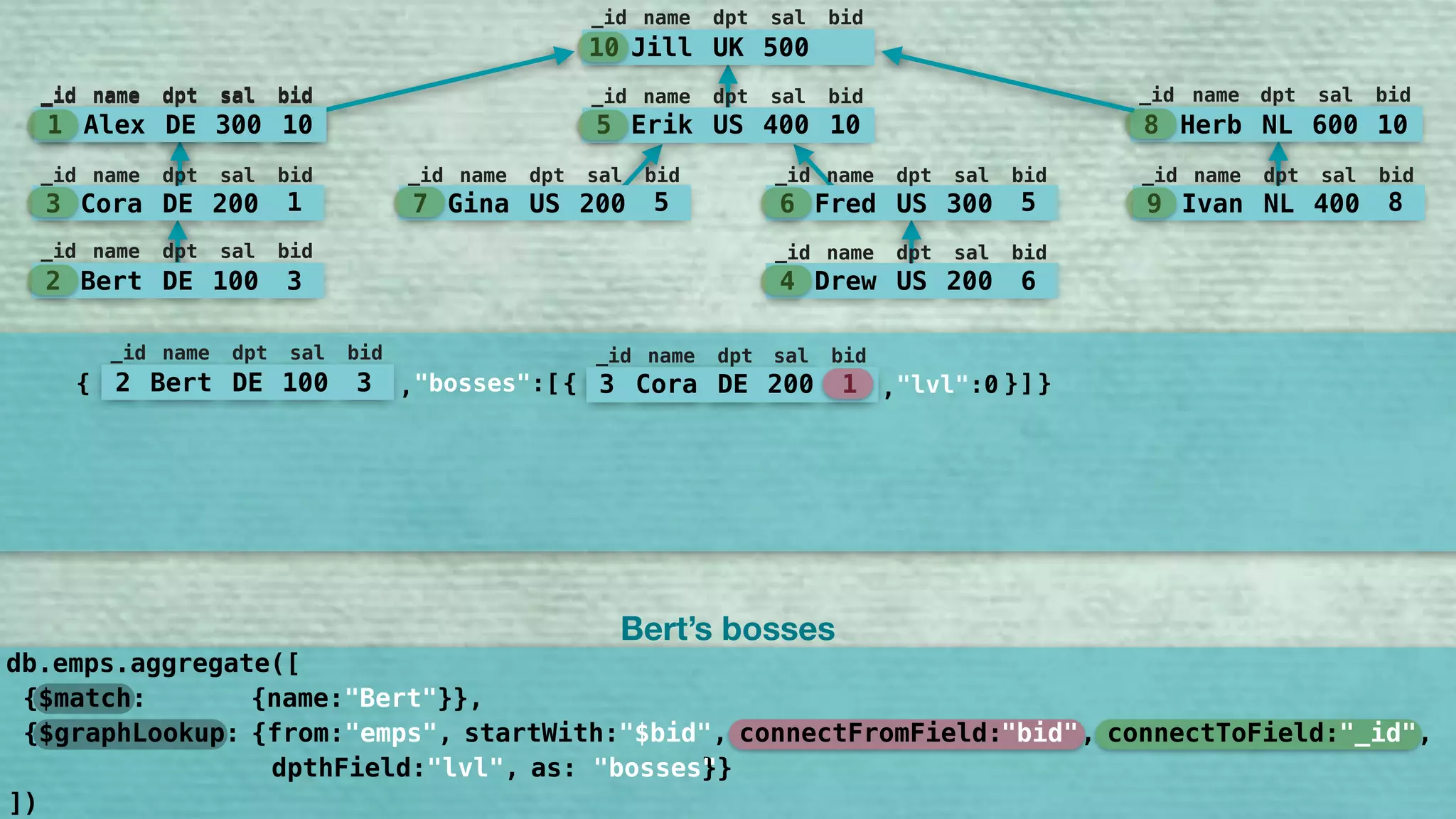 10 Jill UK 500
_id name dpt sal bid
5 Erik US 400 10
_id name dpt sal bid
7 Gina US 200 5
_id name dpt sal bid
6 Fred US 300 5
_id name dpt sal bid
9 Ivan NL 400 8
_id name dpt sal bid
8 Herb NL 600 10
_id name dpt sal bid
1 Alex DE 300 10
_id name dpt sal bid
3 Cora DE 200 1
_id name dpt sal bid
2 Bert DE 100 3
_id name dpt sal bid
4 Drew US 200 6
_id name dpt sal bid
{ }2 Bert DE 100 3
_id name dpt sal bid
"bosses":[, ]3 Cora DE 200 1
_id name dpt sal bid
"lvl":0,{ }
1 Alex DE 300 10
_id name dpt sal bid
{$match: {name:"Bert"}},
db.emps.aggregate([
])
Bert’s bosses
{$graphLookup: {from:"emps", startWith:"$bid", connectFromField:"bid", connectToField:"_id", 
dpthField:"lvl", as:"bosses"}}
"bid" "_id""$bid"
"bosses"
 