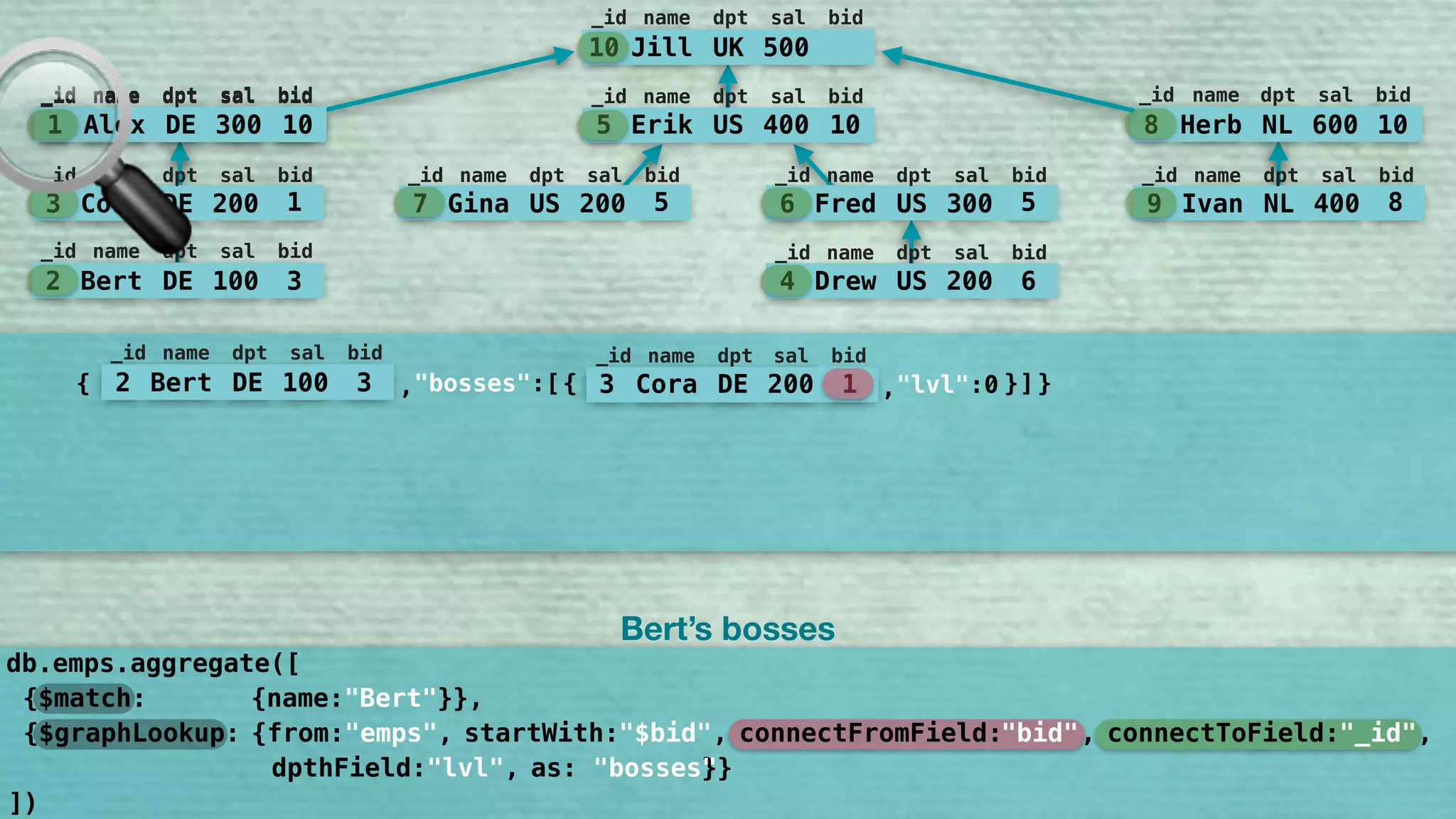 10 Jill UK 500
_id name dpt sal bid
5 Erik US 400 10
_id name dpt sal bid
7 Gina US 200 5
_id name dpt sal bid
6 Fred US 300 5
_id name dpt sal bid
9 Ivan NL 400 8
_id name dpt sal bid
8 Herb NL 600 10
_id name dpt sal bid
1 Alex DE 300 10
_id name dpt sal bid
3 Cora DE 200 1
_id name dpt sal bid
2 Bert DE 100 3
_id name dpt sal bid
4 Drew US 200 6
_id name dpt sal bid
{ }2 Bert DE 100 3
_id name dpt sal bid
"bosses":[, ]3 Cora DE 200 1
_id name dpt sal bid
"lvl":0,{ }
1 Alex DE 300 10
_id name dpt sal bid
"
{$match: {name:"Bert"}},
db.emps.aggregate([
])
Bert’s bosses
{$graphLookup: {from:"emps", startWith:"$bid", connectFromField:"bid", connectToField:"_id", 
dpthField:"lvl", as:"bosses"}}
"bid" "_id""$bid"
"bosses"
 