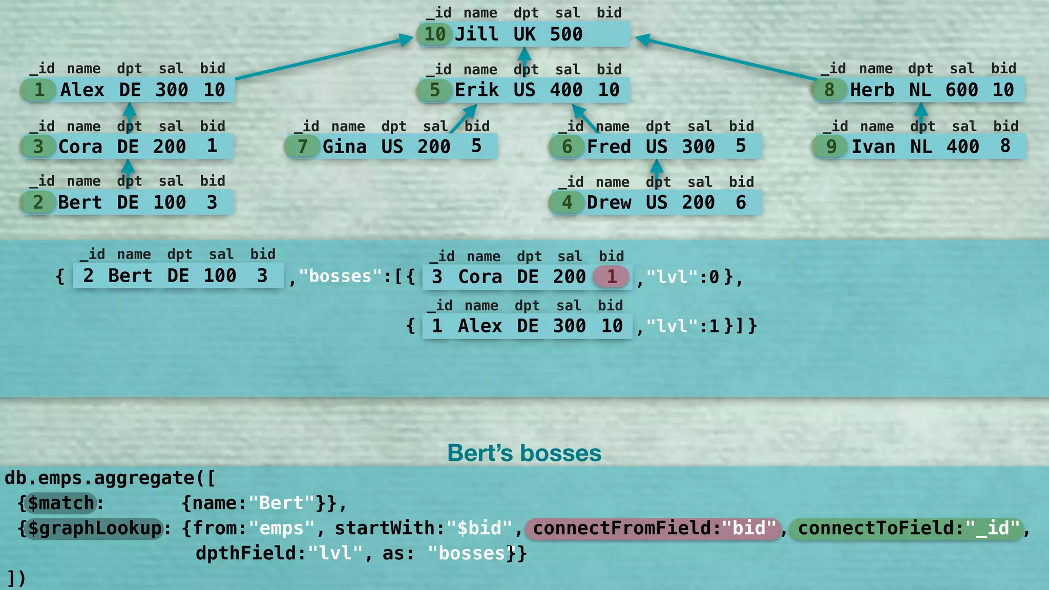 10 Jill UK 500
_id name dpt sal bid
5 Erik US 400 10
_id name dpt sal bid
7 Gina US 200 5
_id name dpt sal bid
6 Fred US 300 5
_id name dpt sal bid
9 Ivan NL 400 8
_id name dpt sal bid
8 Herb NL 600 10
_id name dpt sal bid
1 Alex DE 300 10
_id name dpt sal bid
3 Cora DE 200 1
_id name dpt sal bid
2 Bert DE 100 3
_id name dpt sal bid
4 Drew US 200 6
_id name dpt sal bid
{
}
2 Bert DE 100 3
_id name dpt sal bid
"bosses":[,
]
3 Cora DE 200 1
_id name dpt sal bid
"lvl":0,{ }
1 Alex DE 300 10
_id name dpt sal bid
"lvl":1,{ }
,
db.emps.aggregate([
])
Bert’s bosses
{$match: {name:"Bert"}},
{$graphLookup: {from:"emps", startWith:"$bid", connectFromField:"bid", connectToField:"_id", 
dpthField:"lvl", as:"bosses"}}
"bid" "_id""$bid"
"bosses"
 