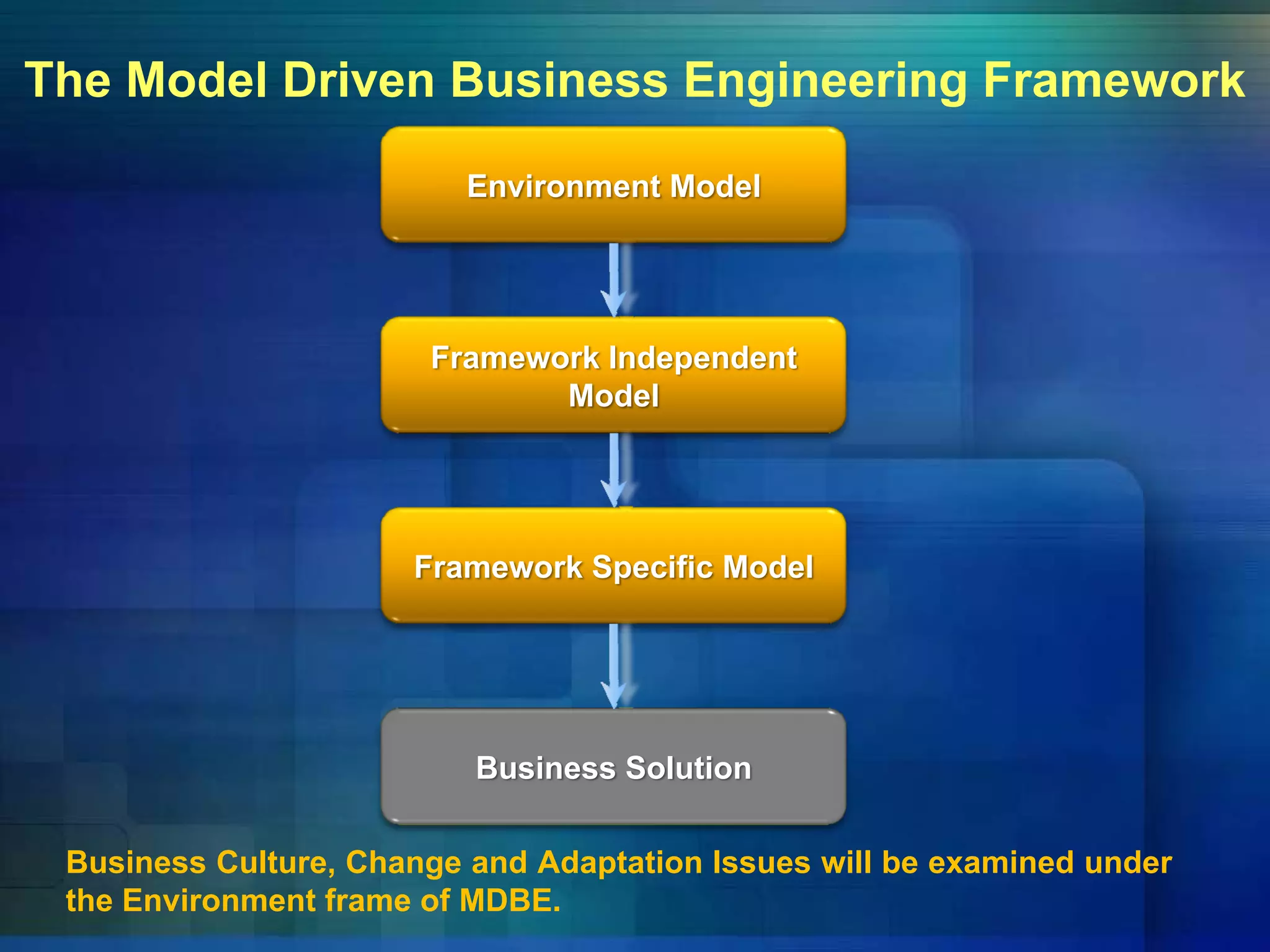 The Model Driven Business Engineering Framework
Environment Model
Framework Independent
Model
Framework Specific Model
Business Solution
Business Culture, Change and Adaptation Issues will be examined under
the Environment frame of MDBE.
 