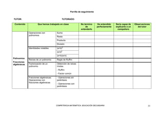 COMPETENCIA MATEMÁTICA. EDUCACIÓN SECUNDARIA 33
Parrilla de seguimiento
TUTOR: TUTORADO:
Contenido Que hemos trabajado en clase No termino
de
entenderlo
He entendido
perfectamente
Sería capaz de
explicarlo a un
compañero
Observaciones
del tutor
Suma
Resta
Producto
Operaciones con
polinomios
División
(a+b)2
(a-b)2
Identidades notables
(a+b)(a-b)
Raíces de un polinomio Regla de Ruffini
Factorización de un
polinomio
Obtención de raíces
mixtas:
- Ruffini
- Factor común
Polinomios
Fracciones
algebraicas
Fracciones algebraicas:
Operaciones con
fracciones algebraicas
- Operaciones sin
paréntesis
- Operaciones con
paréntesis
 