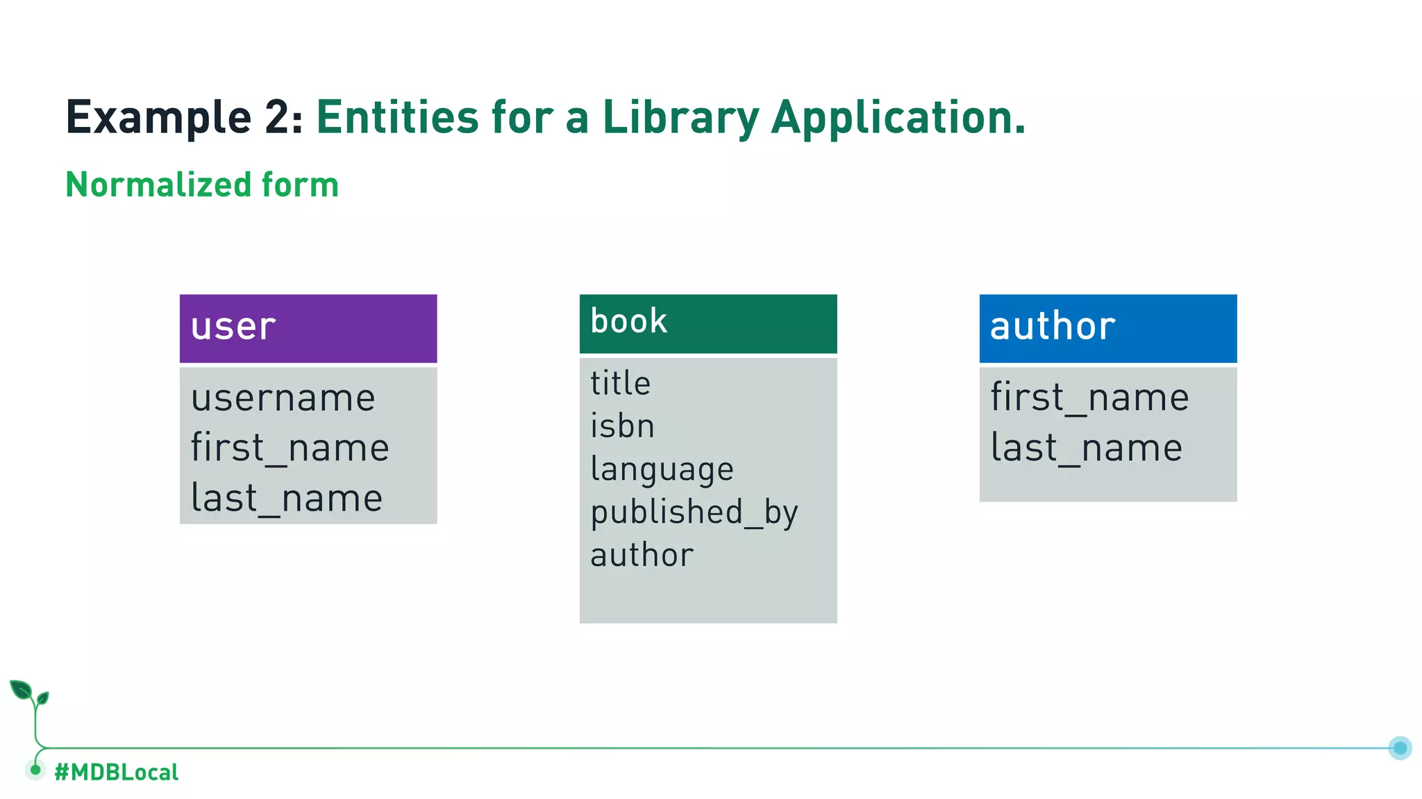 #MDBLocal
Example 2: Entities for a Library Application.
book
title
isbn
language
published_by
author
user
username
first_name
last_name
author
first_name
last_name
Normalized form
 