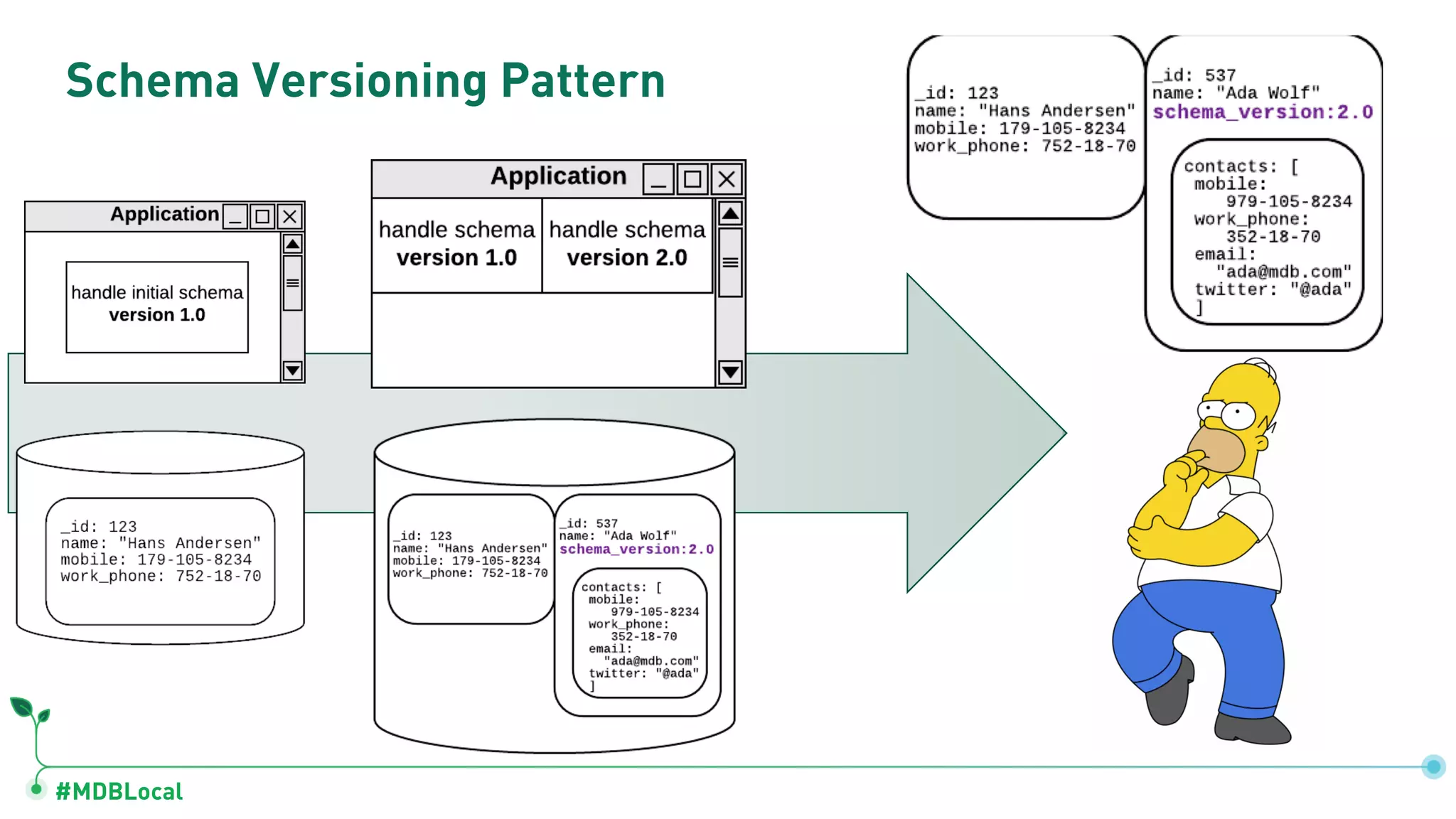 #MDBLocal
Schema Versioning Pattern
 