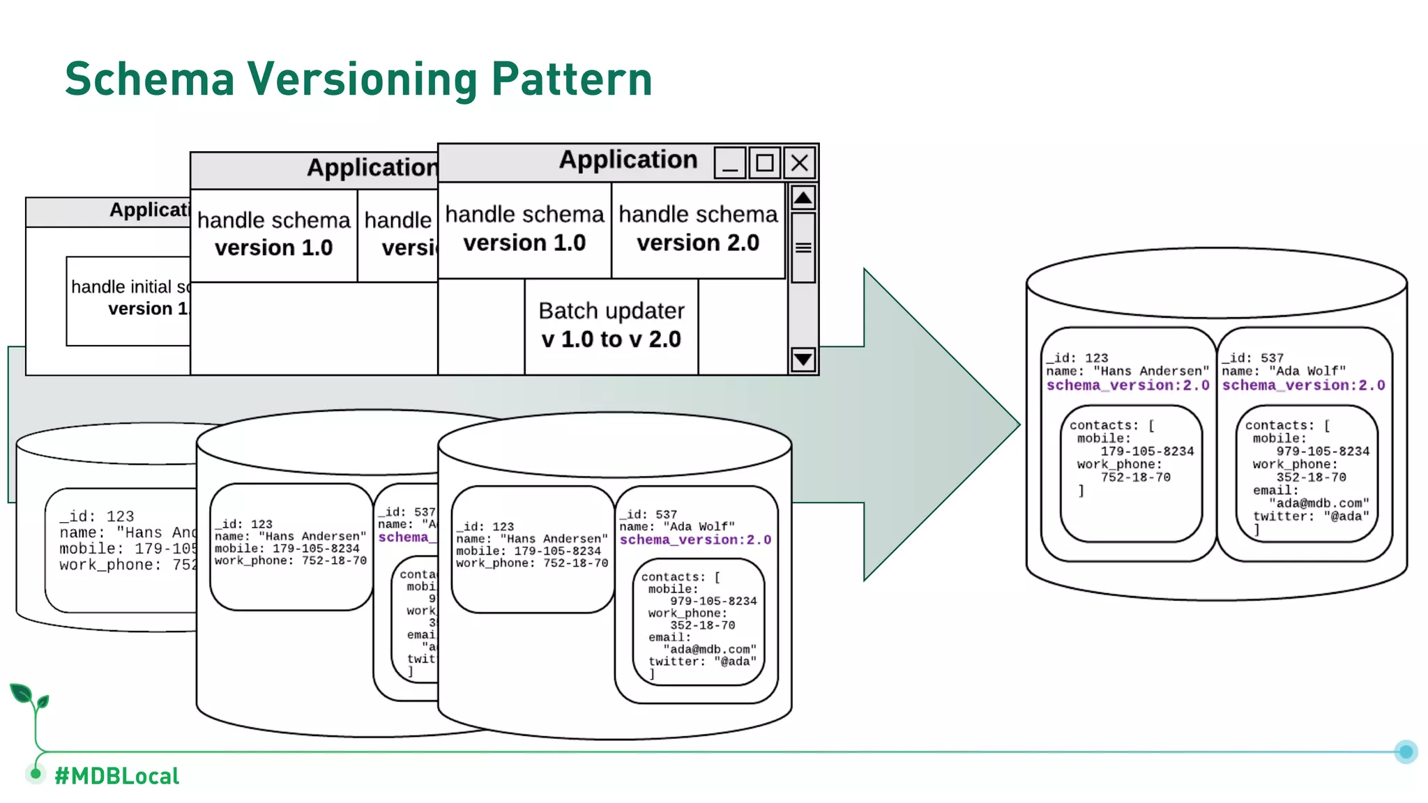 #MDBLocal
Schema Versioning Pattern
 