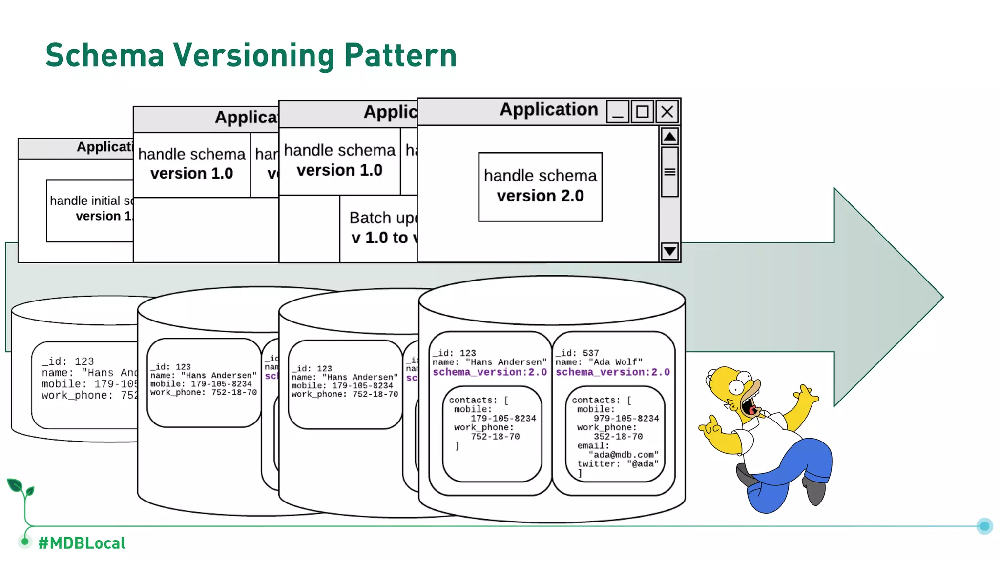 #MDBLocal
Schema Versioning Pattern
 