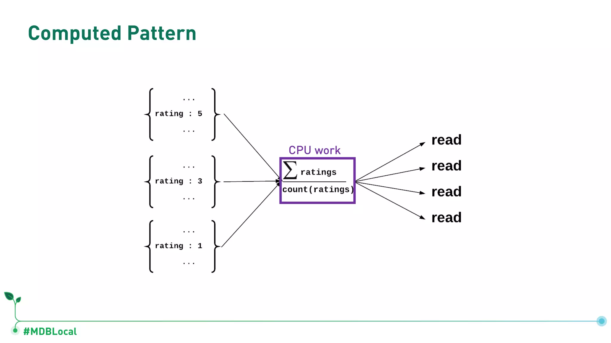 #MDBLocal
Computed Pattern
CPU work
 