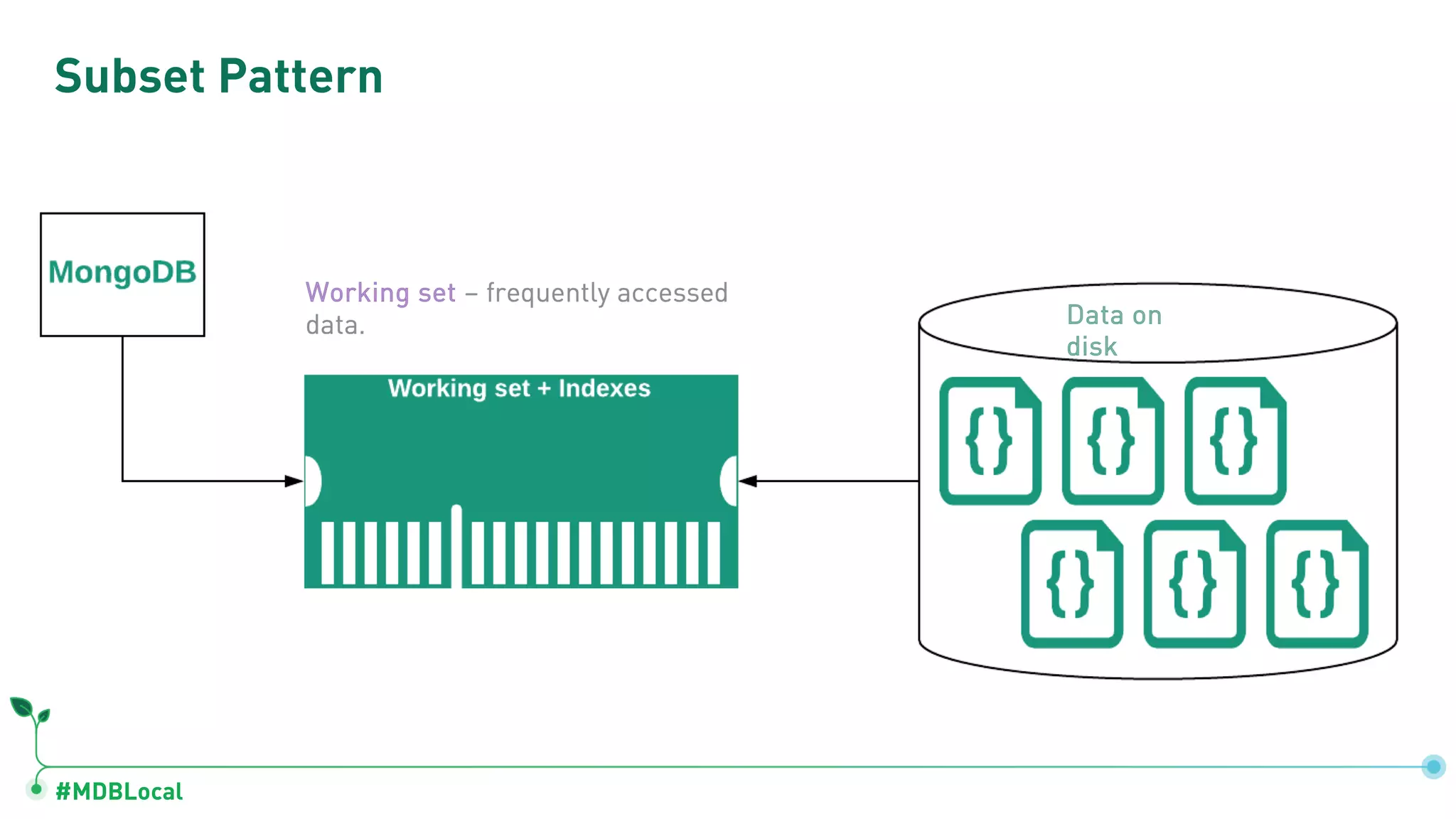 #MDBLocal
Subset Pattern
 