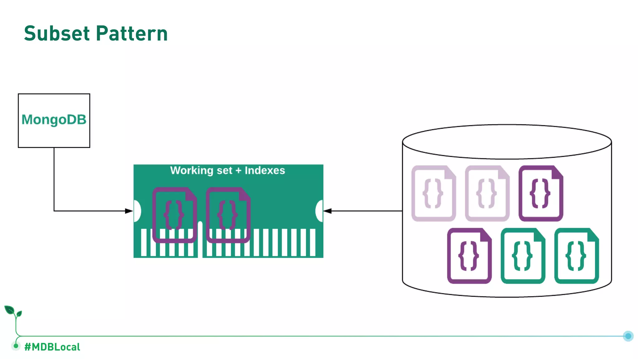 #MDBLocal
Subset Pattern
 