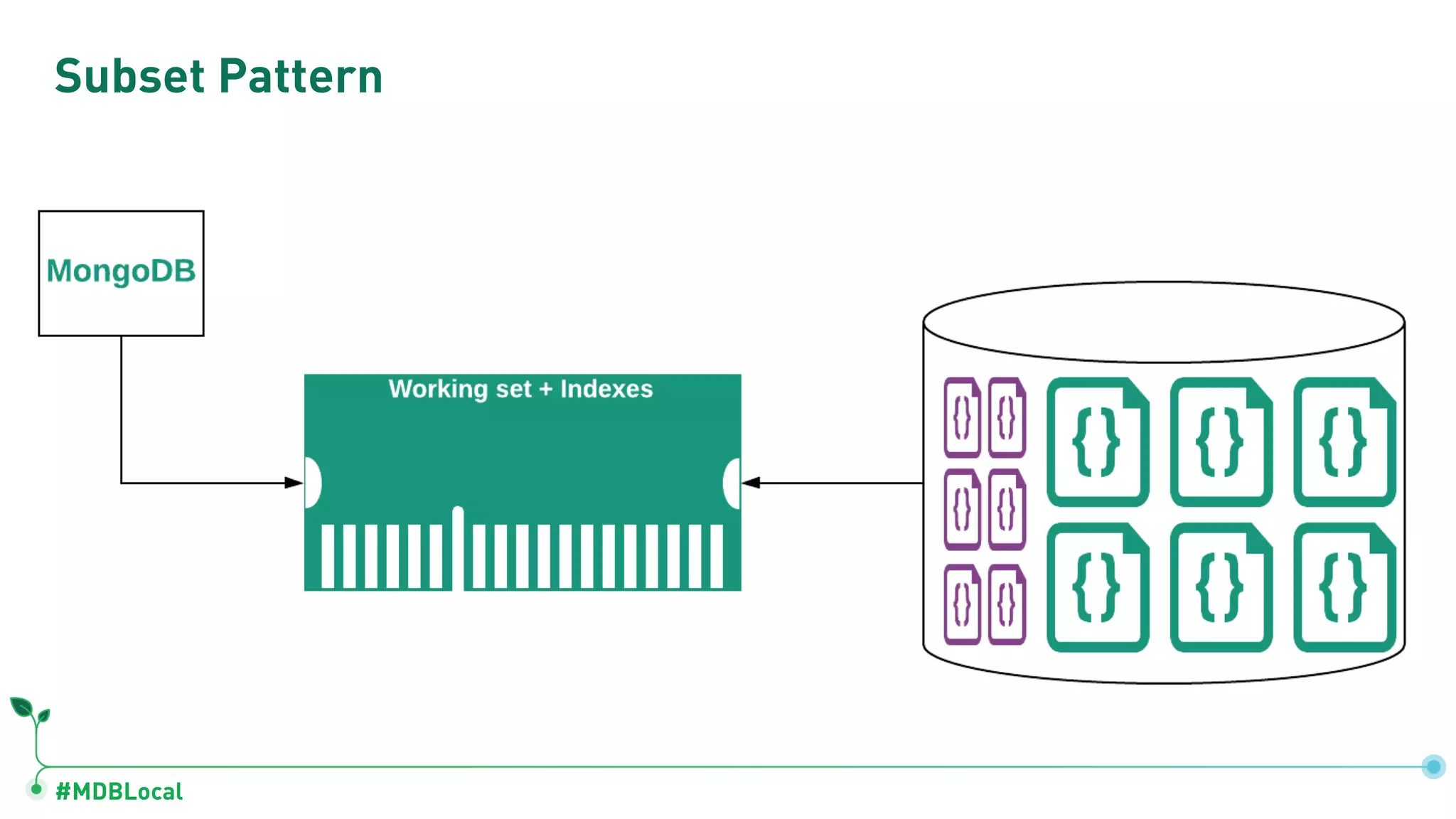 #MDBLocal
Subset Pattern
 