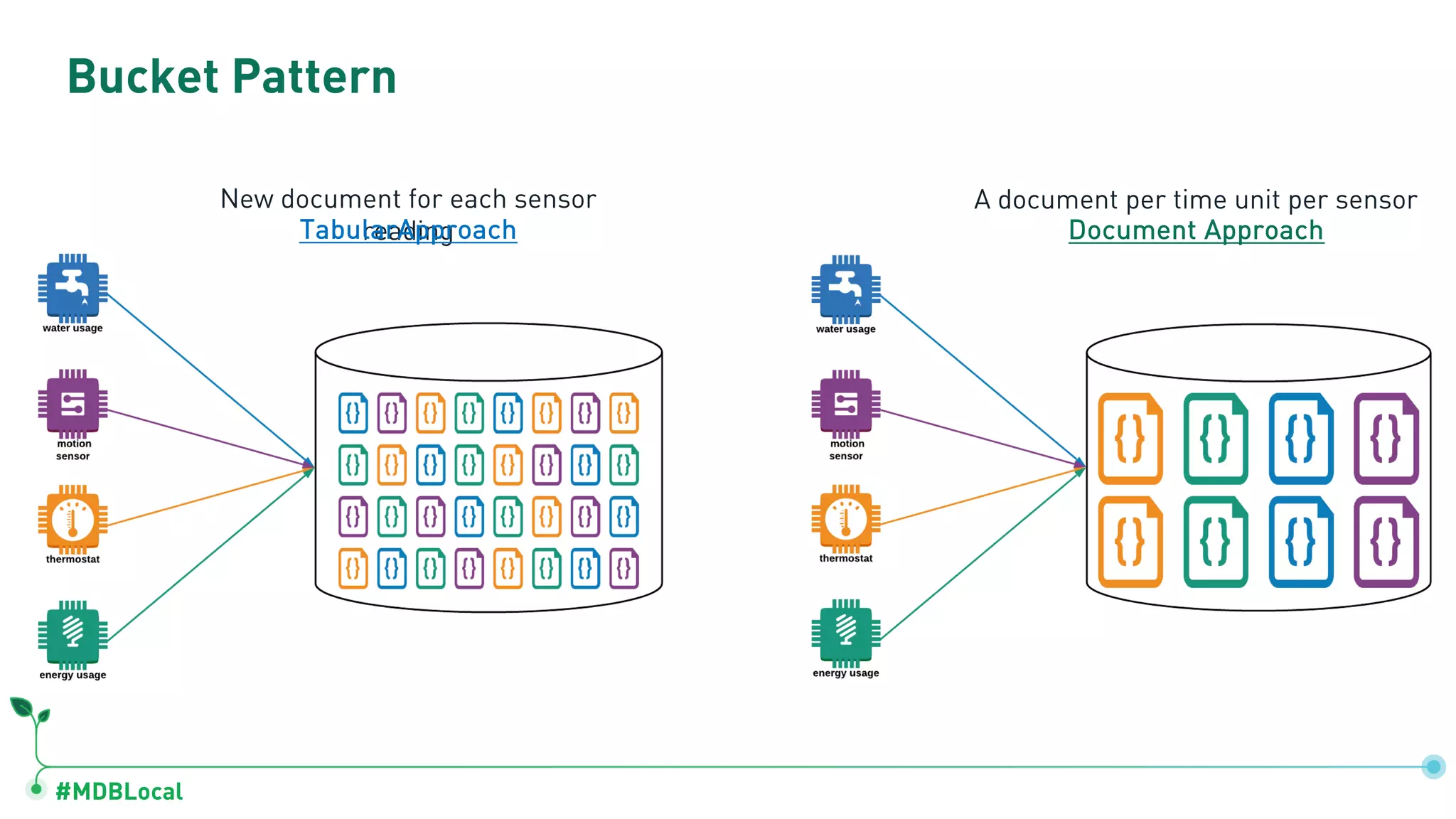 #MDBLocal
Bucket Pattern
New document for each sensor
readingTabularApproach
A document per time unit per sensor
Document Approach
 
