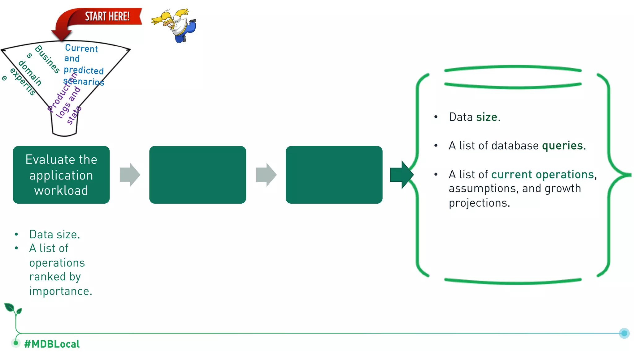 #MDBLocal
• Data size.
• A list of database queries.
• A list of current operations,
assumptions, and growth
projections.
• Data size.
• A list of
operations
ranked by
importance.
Production
logsand
stats
Busines
s
dom
ain
expertis
e
Current
and
predicted
scenarios
Evaluate the
application
workload
 