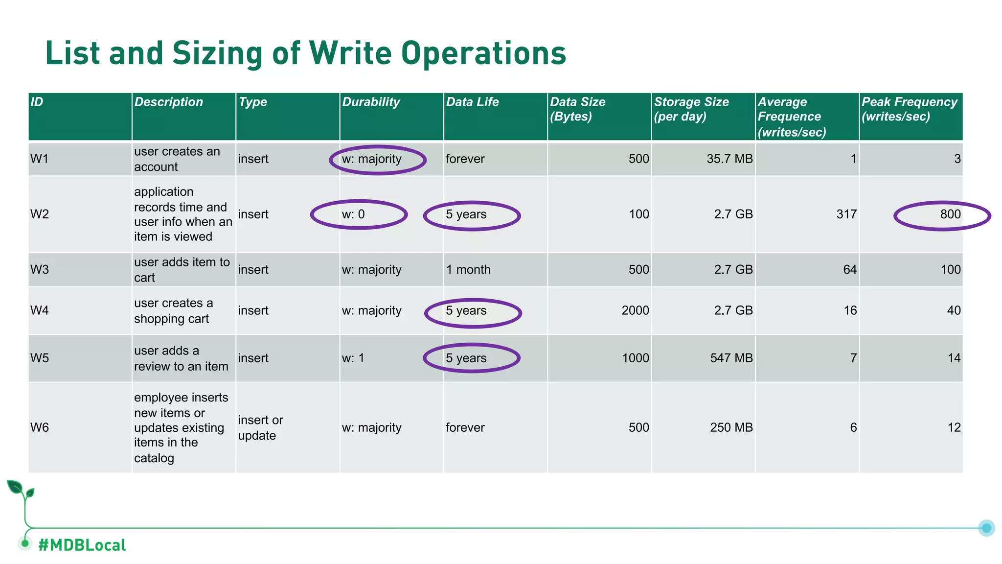 #MDBLocal
List and Sizing of Write Operations
ID Description Type Durability Data Life Data Size
(Bytes)
Storage Size
(per day)
Average
Frequence
(writes/sec)
Peak Frequency
(writes/sec)
W1
user creates an
account
insert w: majority forever 500 35.7 MB 1 3
W2
application
records time and
user info when an
item is viewed
insert w: 0 5 years 100 2.7 GB 317 800
W3
user adds item to
cart
insert w: majority 1 month 500 2.7 GB 64 100
W4
user creates a
shopping cart
insert w: majority 5 years 2000 2.7 GB 16 40
W5
user adds a
review to an item
insert w: 1 5 years 1000 547 MB 7 14
W6
employee inserts
new items or
updates existing
items in the
catalog
insert or
update
w: majority forever 500 250 MB 6 12
 