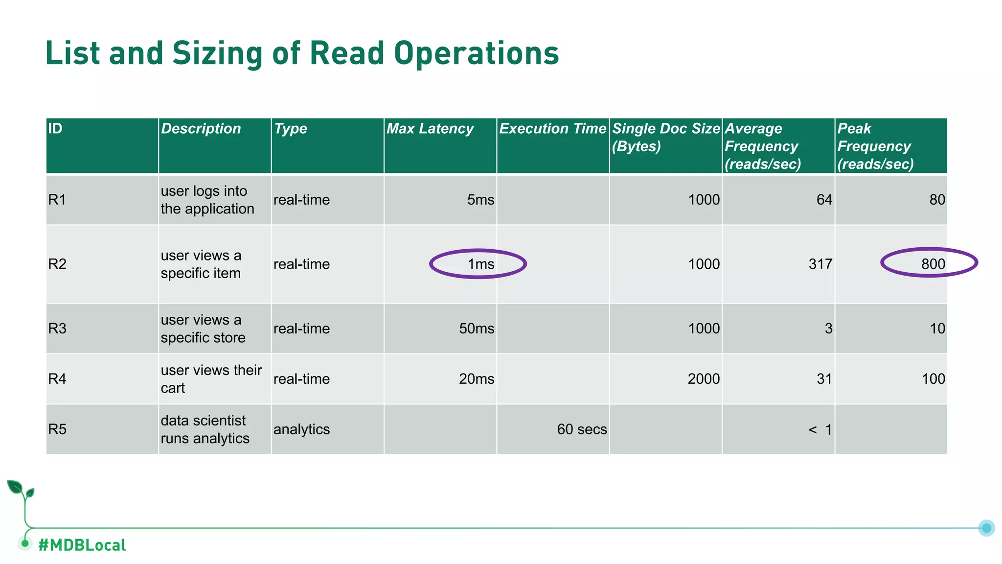 #MDBLocal
List and Sizing of Read Operations
ID Description Type Max Latency Execution Time Single Doc Size
(Bytes)
Average
Frequency
(reads/sec)
Peak
Frequency
(reads/sec)
R1
user logs into
the application
real-time 5ms 1000 64 80
R2
user views a
specific item
real-time 1ms 1000 317 800
R3
user views a
specific store
real-time 50ms 1000 3 10
R4
user views their
cart
real-time 20ms 2000 31 100
R5
data scientist
runs analytics
analytics 60 secs < 1
 