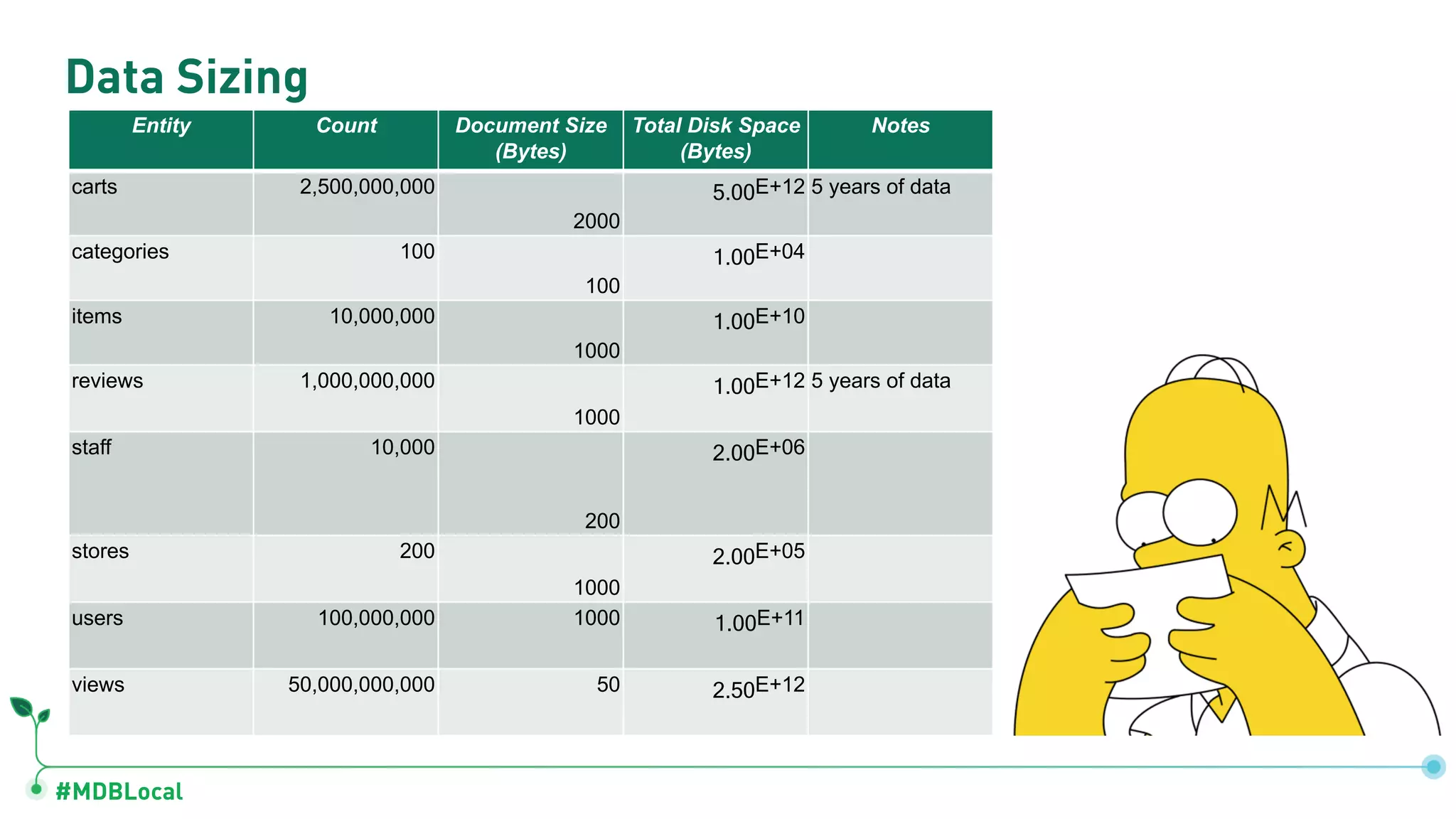 #MDBLocal
Data Sizing
Entity Count Document Size
(Bytes)
Total Disk Space
(Bytes)
Notes
carts 2,500,000,000
2000
5.00E+12 5 years of data
categories 100
100
1.00E+04
items 10,000,000
1000
1.00E+10
reviews 1,000,000,000
1000
1.00E+12 5 years of data
staff 10,000
200
2.00E+06
stores 200
1000
2.00E+05
users 100,000,000 1000 1.00E+11
views 50,000,000,000 50 2.50E+12
 