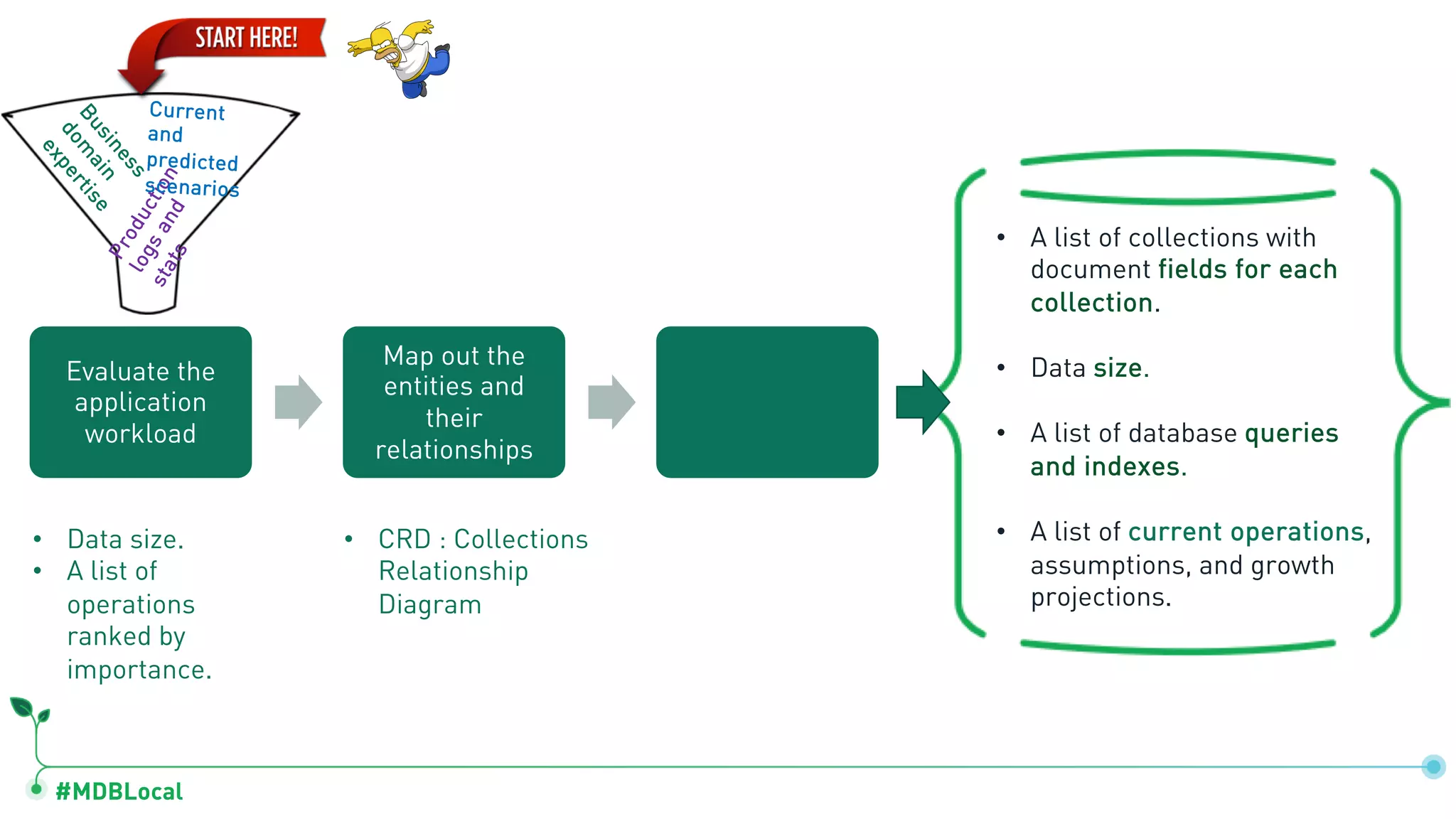 #MDBLocal
• A list of collections with
document fields for each
collection.
• Data size.
• A list of database queries
and indexes.
• A list of current operations,
assumptions, and growth
projections.
• Data size.
• A list of
operations
ranked by
importance.
Production
logsand
stats
Business
dom
ain
expertise
Current
and
predicted
scenarios
• CRD : Collections
Relationship
Diagram
Evaluate the
application
workload
Map out the
entities and
their
relationships
 