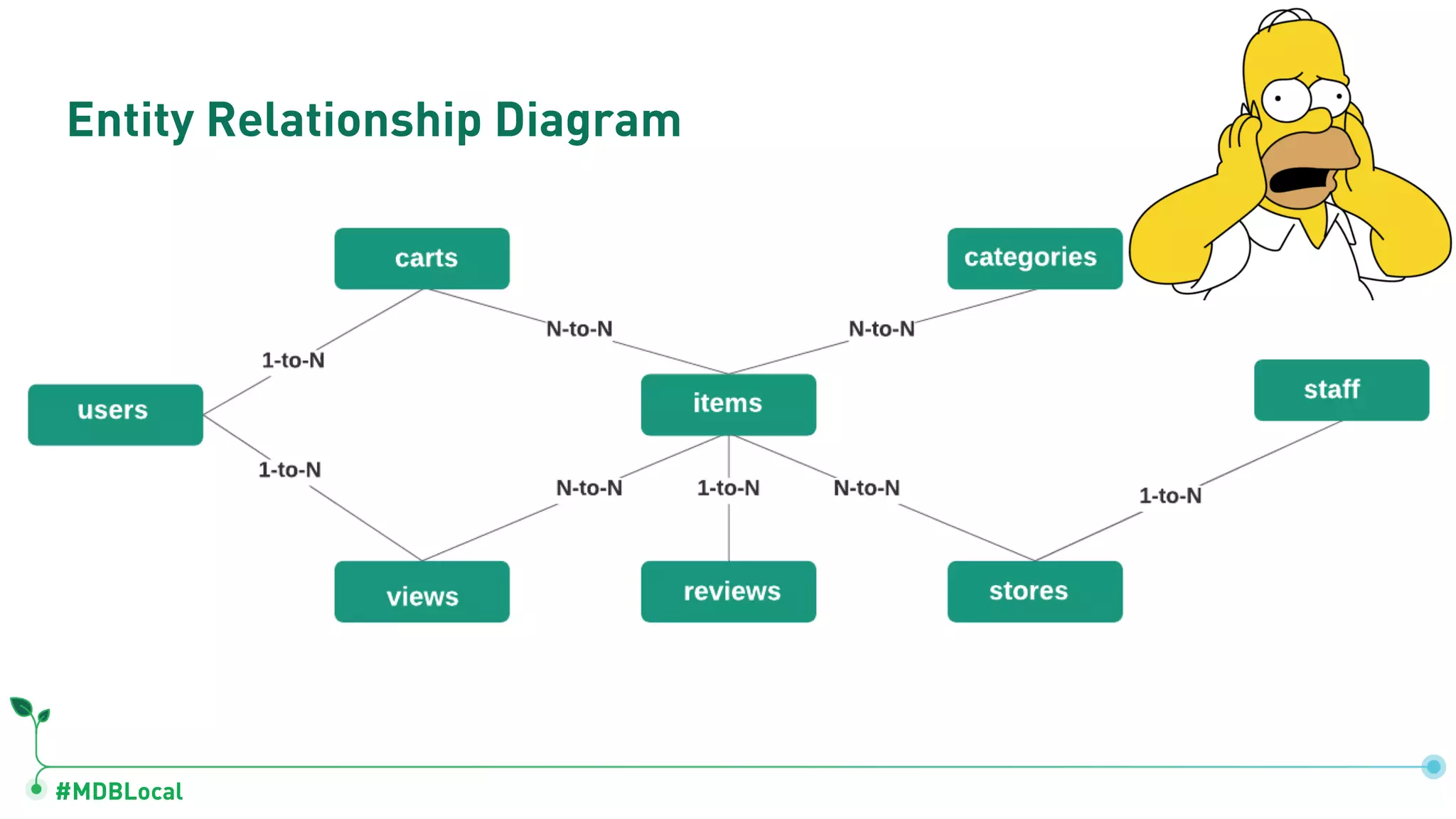 #MDBLocal
Entity Relationship Diagram
 