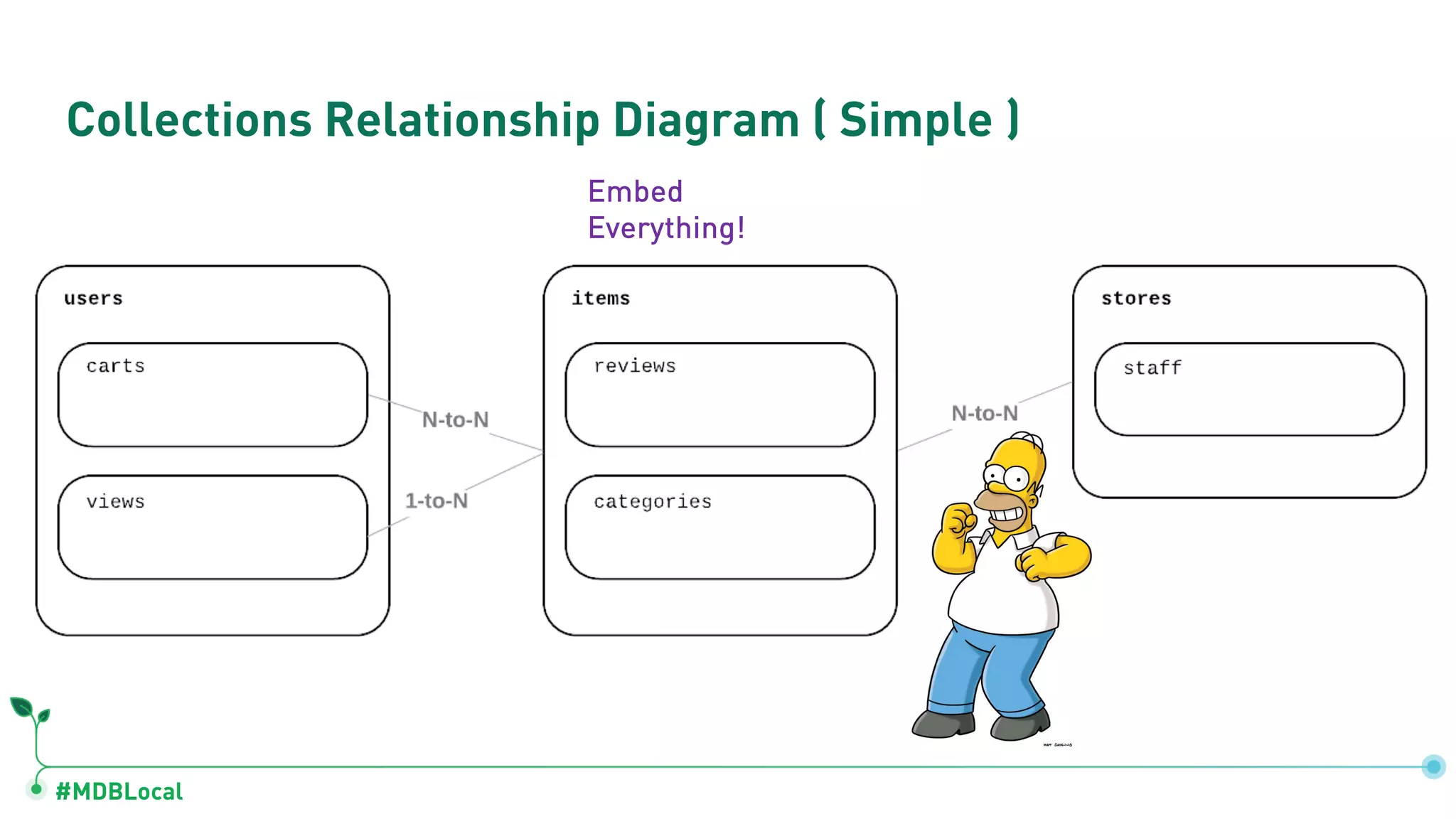 #MDBLocal
Collections Relationship Diagram ( Simple )
Embed
Everything!
 